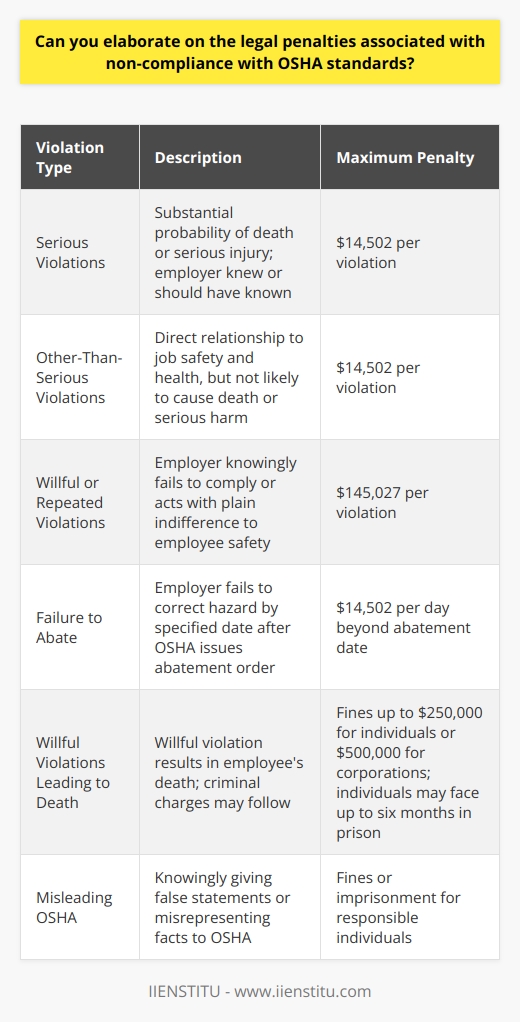 Understanding OSHA Standards The Occupational Safety and Health Administration (OSHA) sets standards. These ensure workplace safety. Compliance is not optional but essential. Non-compliance attracts legal penalties. We explore these penalties and their implications. Types of Violations and Associated Penalties Serious Violations A serious violation occurs when theres a substantial probability of death or serious injury, and the employer knew or should have known about it. OSHAs proposed penalty for serious violations can reach $14,502 per violation. Employers must address such hazards immediately. Other-Than-Serious Violations These violations have a direct relationship to job safety and health, but are not likely to cause death or serious harm. OSHA may still impose penalties up to $14,502 per violation. Workers safety remains the priority. Willful or Repeated Violations A willful violation exists when an employer knowingly fails to comply or acts with plain indifference to employee safety. OSHAs maximum penalty for willful or repeated violations can mount to $145,027 per violation. Such negligence has no place in a safe workplace. Failure to Abate OSHA issues an abatement order when it identifies a violation. Employers must correct the hazard by a specified date. If they fail to do so, OSHA can levy penalties up to $14,502 per day beyond the abatement date. Time is of the essence in these cases. Criminal Penalties Willful Violations Leading to Death If a willful violation results in an employees death, criminal charges may follow. Convictions can result in fines up to $250,000 for individuals or $500,000 for corporations. Additionally, individuals may face up to six months in prison. Misleading OSHA Knowingly giving false statements or misrepresenting facts can lead to criminal charges. This deceit can result in fines or imprisonment for individuals responsible. The Penalty Adjustment Process Each penalty reflects the severity and type of the violation. OSHA considers several factors such as the businesss size, the gravity of the violation, and the employers previous history. A process of reduction may apply if an employer acts in good faith. The legal penalties for non-compliance with OSHA standards are significant. They serve to promote a culture of safety and health. It is an employers duty to adhere to these standards. Failure to do so can lead to substantial financial costs. It can also damage a companys reputation and, more importantly, endanger human lives. Compliance is not just a legal obligation but also a moral one.