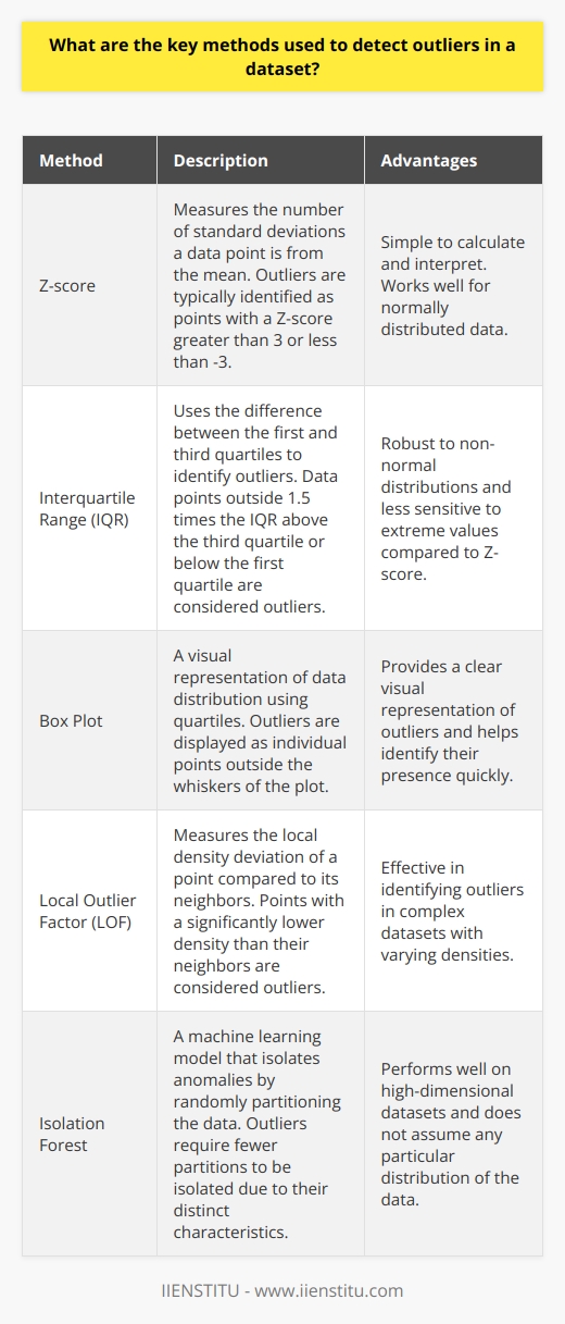 Understanding Outliers Outliers are uncommon values. They differ significantly from other observations. These data points can indicate variability in measurement, experimental errors, or a novel discovery. In data analysis, outlier detection is crucial. It ensures statistical analyses are not unduly influenced.  Common Outlier Detection Methods Statistical Tests Z-score  represents the number of standard deviations from the mean. A common threshold is 3 or -3. Beyond it, the data point is an outlier. The  IQR score  uses the interquartile range. Data outside the range, typically 1.5 times the IQR above the third quartile or below the first quartile, are outliers. The  Grubbs test  detects one outlier at a time, based on a significant difference from the sample mean. Visualization Techniques Box plots  provide a visual representation. Outliers appear as points outside the whiskers.  Scatter plots  show data distribution. Outliers can be visually identified as points lying away from the cluster. Proximity-Based Methods DBSCAN  clusters data points together. Points not belonging to a cluster are outliers.  Local Outlier Factor (LOF)  assesses the local density deviation of a point with respect to its neighbors. An anomalously low density indicates an outlier. Predictive Modeling Machine learning models such as  Isolation Forest  and  One-Class SVM  are useful. These models isolate anomalies instead of profiling normal data patterns. An isolation forest, for instance, employs random partitioning. It isolates outliers because they are few and different. A one-class SVM learns the properties of normal cases. It can then detect anomalies in new observations. Ensemble Methods Feature Bagging  combines several outlier detection models. It improves the stability and accuracy. The ensemble approach can reduce the possibility of model-specific errors affecting the outcome. Importance of Context Each method has strengths and limitations. The context and nature of the data dictate the best approach. Understanding the domain is key to choosing an effective outlier detection method. Users must carefully interpret outlier results. They must not hastily discard data points.  Conclusion Various methods exist to detect outliers in a dataset. Each method offers unique advantages. Analysts must understand these methods. They also need a clear grasp of their dataset characteristics. This combination ensures robust outlier detection and reliable data analysis.