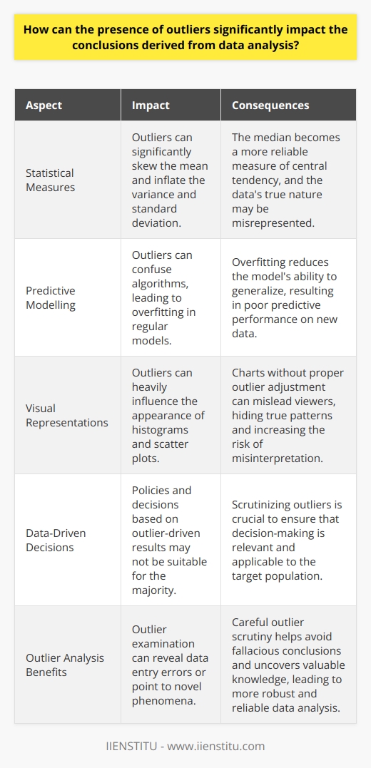 Understanding Outliers in Data Analysis Defining Outliers Outliers stand as data points distinct from the rest. They lie outside the overall pattern. An outlier’s presence can skew results. Researchers scrutinize these values intently. Impact on Statistical Measures Outliers affect mean values profoundly. They pull the average towards them. As a result, the median becomes a better central tendency measure. Likewise, outliers inflate the variance . They lead to an increased standard deviation . Such distortions misrepresent the data’s true nature. Effect on Predictive Modelling In predictive modelling, outliers confuse algorithms. Robust machine learning models resist this. However, regular models may overfit. Overfitting curbs the models ability to generalize. Thus, predictive performance on new data suffers. Misleading Representations Visual representations gain from outlier assessment. Histograms and scatter plots expose outlier influence. Charts without outlier adjustment mislead viewers. True patterns remain hidden. Misinterpretation becomes a risk. Data-Driven Decisions and Outliers Policies and decisions stem from data analysis. Outlier-driven results could forge unsuitable policies. These decisions may not apply to the majority. Therefore, scrutinizing outliers ensures relevant decision-making. Outlier Analysis Benefits Outlier examination grants insights. It might signal data entry errors. Alternatively, it could point to novel phenomena. Thus, outlier scrutiny serves dual purposes. It avoids fallacious conclusions. It also uncovers knowledge. Concluding Thoughts Outliers hold immense analytical sway. They reshape statistical metrics. They mislead visual data presentation. They affect model accuracy. However, when identified, they offer valuable, unique insights. Careful handling of outliers ensures robust, reliable data analysis. Intelligent outlier management provides a clearer understanding of data. Consequently, data-driven decision-making improves.