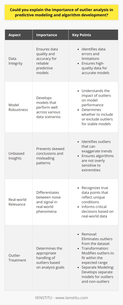 Definition of Outlier Analysis Outlier analysis identifies unusual data points. These points differ significantly from most of the data. We can say they are statistical anomalies. In predictive modeling, they are crucial. They can strongly influence the models performance. The Importance in Predictive Modeling Understand Data Integrity Outlying data can indicate errors. It may also reflect limitations in data collection. Thus, outlier analysis ensures data quality. Data with high integrity is crucial for accurate models. Ensure Robust Models Models must make accurate predictions. They should do this across various data scenarios. Therefore, we need to understand outliers. Including or excluding them affects model robustness. We aim for models stable in the presence of new, unseen data.  Avoid Skewed Insights Outliers can skew model results. They can exaggerate trends or patterns. This is especially true for algorithms sensitive to extremities. Therefore, outlier analysis can prevent misleading conclusions. Provide Real-world Relevance Some outliers are true data points. They reflect real-world phenomena. Thus, they merit attention and analysis. We need to differentiate noise from signal. This is critical for models that inform critical decisions. Steps in Outlier Analysis for Algorithm Development Detect Outliers First, we must identify outliers. Various statistical methods exist. They include standard deviation, IQR, and Z-scores. Visualizations like box plots also help.  Assess Outliers Next, we assess their impact. Researchers must decide why these points are outliers. Possible reasons include data entry errors or unique conditions. Decide on Treatment Last, we decide how to handle outliers. Options include: - Removal - Transformation - Separate modeling The choice depends on the analysis goal.  Conclusion Outlier analysis is crucial for effective modeling. It ensures data quality and model accuracy. Moreover, it guards against skewed insights. Furthermore, it reaffirms the real-world relevance of the model. Every phase of algorithm development benefits. Hence, outlier analysis is indispensable.