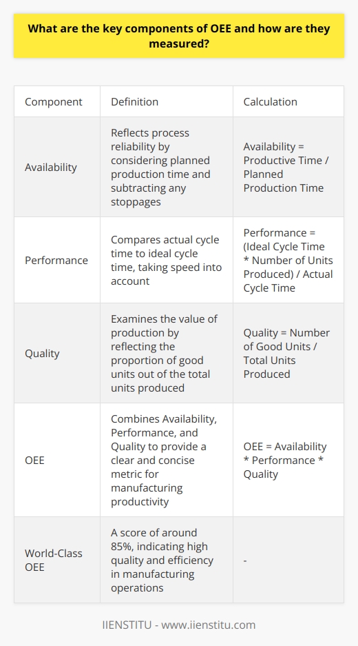 Understanding OEE OEE stands for Overall Equipment Effectiveness. It is a gold standard for measuring manufacturing productivity. Simply put, OEE identifies the percentage of manufacturing time that is truly productive. It offers a clear and concise metric. It combines three essential components. These are Availability, Performance, and Quality. Each plays a pivotal role. Measuring Availability Availability reflects process reliability. It considers planned production time. Then, it subtracts any stoppages. These are events that halt production. We measure it as a percentage. Availability equals productive time divided by planned production time. An example can help. Lets say planned production takes 8 hours. If stoppages take up 1 hour, availability is 87.5%. Assessing Performance Performance takes speed into account. It compares actual cycle time to ideal cycle time. The ideal cycle time is the fastest possible time to produce one item. We look at the number of items produced. We then compare the actual cycle time with the ideal. This ratio is the performance measure. It shows speed losses. For instance, one cycle takes 1 minute in the ideal case. The actual pace is 1.2 minutes per cycle. Here, performance would be 83.3%. Determining Quality Quality examines the value of what you produce. It reflects the proportion of good units. We also consider the total units produced. The calculation is straightforward. We take the number of good units and divide by the total. This yields the quality percentage. Lets imagine a scenario. We produce 100 units. 90 are without defect. Therefore, the quality rate is 90%. OEE Calculation We calculate OEE by multiplying availability, performance, and quality. It is expressed as a percentage. The math must be correct. We illustrate each metric as a ratio. Suppose our availability is 87.5%, our performance is 83.3%, and our quality is 90%. Our OEE would be 65.6%. Thus, it is a quick but broad metric. It tells us about overall production efficiency. It uncovers hidden losses. Moreover, it targets improvement areas. With these insights, manufacturers optimize operations. They strive for a perfect OEE score of 100%. Yet, this is rare in practice. A world-class OEE score is around 85%. This means high quality and efficiency. Always aim to understand and improve each component. This ensures success and excellence in manufacturing.