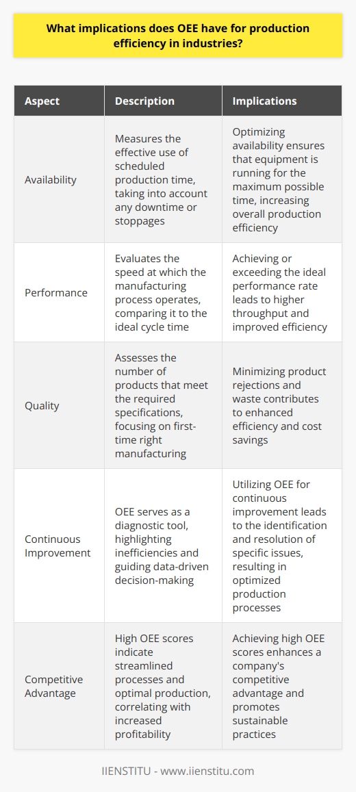 Understanding OEE Overall Equipment Effectiveness (OEE) measures production efficiency. Industries use it widely. It quantifies how well a manufacturing unit performs. Three core components define OEE: availability, performance, and quality. Significance of Each OEE Component Availability Availability reflects scheduled production time use. It accounts for downtime. Here, every minute counts. Performance Performance measures speed. It considers the ideal cycle time. The goal is to match or exceed this rate. Quality Quality tracks product rejections. It focuses on manufacturing the first-time right products. Efficiency suffers with increased waste. OEEs Role in Enhancing Production Efficiency OEE drives continuous improvement. It highlights inefficiencies. Precise data guides decision-making. Thus, OEE serves as a diagnostic tool. It helps pinpoint specific issues. Implications of High OEE Scores High OEE scores suggest optimal production. They signal streamlined processes. Good scores correlate with high profitability. Such efficiencies boost competitive advantage. They also foster sustainable practices. Implications of Low OEE Scores Conversely, low OEE scores indicate problems. They expose equipment reliability issues. Even skilled labor cant compensate. Addressing these issues improves efficiency. It also enhances workforce morale. OEE remains a critical metric. It benchmarks production efficiency. Adopting OEE leads to leaner operations. Over time, it maximizes output while minimizing waste.