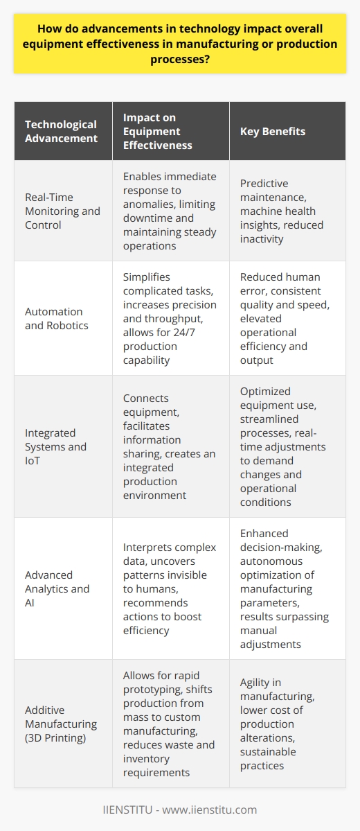 Impact of Technological Advancements on Equipment Effectiveness Advancements in technology have transformed manufacturing processes. They have enhanced equipment effectiveness significantly. This effect manifests in various dimensions. Each dimension plays a crucial role in production efficiency. Real-Time Monitoring and Control Real-time data is crucial. It enables immediate response to anomalies. This limits downtime and maintains steady operations. Sensors and monitoring systems track equipment conditions. They offer insights into machine health. Predictive maintenance utilizes these insights. It anticipates failures before they occur. Consequently, it prevents prolonged machine inactivity. Automation and Robotics Automation simplifies complicated tasks. It increases precision and throughput. Robotics replace human labor for repetitive tasks. This shift allows for 24/7 production capability. It reduces human error. Machines operate with consistent quality and speed. Overall, they elevate operational efficiency and output. Integrated Systems and IoT The Internet of Things (IoT) connects equipment. This facilitates information sharing. It creates an integrated production environment. Such environments optimize equipment use. They streamline processes. Connected machines adjust in real-time. They respond to demand changes and operational conditions. Advanced Analytics and AI Artificial intelligence (AI) and machine learning interpret complex data. They uncover patterns invisible to humans. They recommend actions to boost efficiency. These technologies enhance decision-making. They optimize manufacturing parameters autonomously. Results often surpass manual adjustments. Additive Manufacturing Additive manufacturing, or 3D printing, reshapes production. It allows for rapid prototyping. Production shifts from mass to custom manufacturing. It reduces waste and inventory requirements. 3D printing brings agility to manufacturing. It lowers the cost of production alterations. Energy Efficiency Technologies Energy-efficient technologies reduce operational costs. They minimize environmental impact. Machines now consume less power. They operate at higher efficiency levels. Sustainable manufacturing practices emerge. This shift is key in an eco-conscious market. Cybersecurity Measures Robust cybersecurity protects digital manufacturing assets. It withstands production threats. Secure systems ensure uninterrupted operations. They prevent data breaches and sabotage attempts. A secure setup is fundamental. It maintains reliability in technologically advanced environments. By embracing technological advancements, manufacturing entities gain significant strides in overall equipment effectiveness. This progression enhances competitive advantage. It secures future growth. Manufacturers must continue to invest in technology. Stagnation is not an option in the fast-paced digital era.