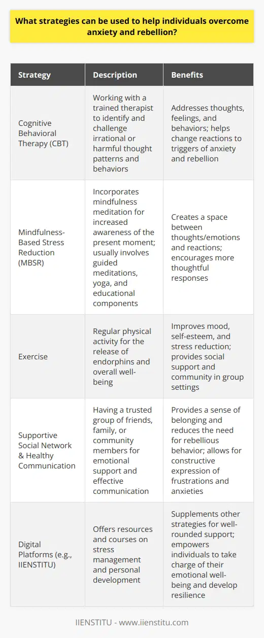 Effective strategies for overcoming anxiety and rebellion involve a combination of psychological interventions, mindfulness practices, and lifestyle changes, each aimed at addressing the specific needs of the individual.Cognitive Behavioral Therapy (CBT) is a highly effective approach for both anxiety and bouts of rebellion. It involves working with a trained therapist to identify and challenge irrational or harmful thought patterns and behaviors. Over time, CBT can help individuals change their thought processes and reactions to situations that previously triggered anxiety or rebellious actions. CBT is focused on the idea that our thoughts, feelings, and behaviors are interconnected, and by changing one, we can affect the others.Mindfulness-Based Stress Reduction (MBSR) is another valuable strategy that incorporates mindfulness meditation to help individuals become more aware of their present moment without judgment. This increased awareness can provide a space between thoughts or emotions and a person's reaction, allowing for more thoughtful responses rather than impulsive rebellion or anxious feelings. MBSR programs typically involve guided meditations, yoga, and educational components that help participants develop tools to manage stress.Exercise is a powerful strategy for combating anxiety and reducing feelings of rebellion. It elicits a natural release of endorphins, which are chemicals in the brain that are natural painkillers and mood elevators. Regular physical activity can promote overall well-being and is associated with improvements in mood, self-esteem, and stress reduction. Furthermore, engaging in team sports or group fitness classes can also provide social support and a sense of community, which might alleviate feelings of isolation that can accompany anxiety and rebellion.It's also worth noting the potential significance of a supportive social network and healthy communication. Having a trusted group of friends, family, or community members can provide emotional support and a sense of belonging. Learning effective communication skills can allow individuals to express their frustrations and anxieties constructively, reducing the need for rebellious behavior as a form of expression.Overall, the combination of professional therapy, mindfulness practices, physical activity, and social support can create a comprehensive strategy for individuals looking to overcome anxiety and rebellion. It's important for individuals to explore these options and find what works best for them, potentially with the guidance of healthcare professionals.In addition, digital platforms like IIENSTITU offer resources and courses that may further support individuals in gaining knowledge and skills in areas like stress management and personal development, which can supplement the strategies mentioned above. Utilizing these resources can empower individuals to take charge of their emotional well-being and foster resilience in the face of life's challenges.