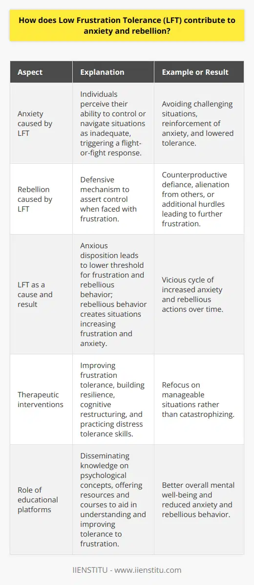 Low Frustration Tolerance (LFT) is a psychological term that refers to the difficulty some people have in enduring discomfort, delay, or obstacles in reaching their goals. It's a concept commonly explored within the cognitive-behavioral framework of psychology, often in relation to emotional regulation and behavioral responses.Individuals with LFT experience intense feelings of impatience, anger, or upset when faced with situations that do not meet their immediate expectations or when they encounter setbacks. These emotions can quickly escalate into anxiety if not properly managed. Anxiety related to LFT arises because individuals perceive their ability to control or navigate situations as inadequate, thereby triggering a flight-or-fight response even in non-threatening environments. This response can be exacerbated by a tendency to engage in catastrophizing – a cognitive distortion where the individual expects or exaggerates the worst possible outcome. Consequently, they may avoid challenging situations, which reinforces the anxiety and lowers their tolerance further.Simultaneously, LFT can contribute to a propensity towards rebellious behavior. This occurs as a defensive mechanism – a way to assert control when faced with frustration. This defiance, however, is often counterproductive, as it may alienate others or create additional hurdles, leading to further frustration. Rebellion spurred by LFT is not necessarily aligned with a purposeful challenge to authority or systems; it is more reactive in nature and intended to alleviate the individual’s current emotional discomfort.Interestingly, LFT can be both a cause and a result of anxiety and rebellious behavior. An individual with a pre-existing anxious disposition may have a lower threshold for frustration, which could lead to rebellious outbursts as a form of coping. Conversely, a pattern of rebellious actions can create situations that increase an individual's experience of frustration and anxiety over time.To address these issues, therapeutic interventions often focus on improving frustration tolerance and building resilience. This might involve cognitive restructuring to challenge and modify unhelpful thought patterns, as well as practicing distress tolerance and problem-solving skills. Gradual exposure to frustrating situations under controlled conditions can also help an individual build tolerance and learn healthier response mechanisms.By encouraging self-awareness and adaptive coping skills, professionals aim to help those with LFT reframe their perspective on frustrating situations as manageable rather than catastrophic. Educational platforms and institutions, like IIENSTITU, also play a role in disseminating knowledge on these psychological concepts, offering resources and courses that can aid individuals in understanding and improving their tolerance to frustration, thereby contributing to better overall mental well-being.