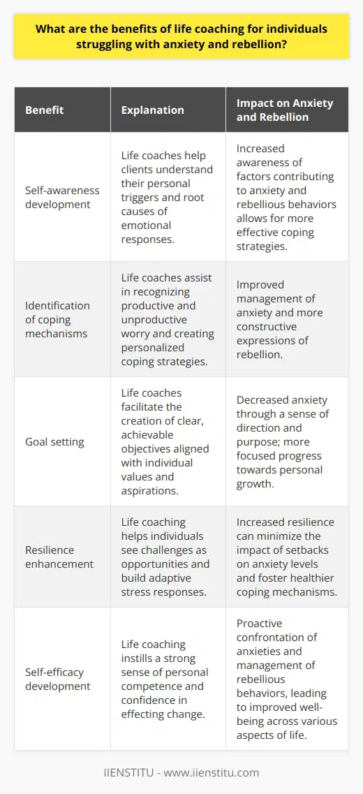 Life coaching has gathered much attention as a supportive mechanism for individuals facing a variety of personal challenges, including anxiety and rebellion. For those coping with such difficulties, life coaching opens up a world of benefits aimed at facilitating personal growth, understanding, and effective coping strategies.Anxiety often manifests as persistent, excessive worry that can interfere with daily activities. Meanwhile, rebellion can be seen as a form of resistance against accepted norms or authority, which may or may not be a response to underlying stressors. These states can severely impact an individual's functioning and overall quality of life. Life coaching provides an avenue for addressing these issues constructively.One of the core advantages of life coaching for those struggling with anxiety and rebellious behaviors is the development of self-awareness. Life coaches work with clients to peel back the layers of their experiences and reactions, fostering a deeper understanding of personal triggers and the root causes of their emotional responses. Through active listening, powerful questioning, and empathy, life coaches create a collaborative space where clients can openly express their feelings.This exploration paves the way for identifying coping mechanisms and tools tailored to the individual's needs. Life coaching empowers people to recognize the distinction between productive and unproductive worry, enabling them to prioritize their concerns and focus on what they can control. In the context of rebellion, life coaching may help individuals understand the values and beliefs that drive their resistance, fostering more constructive expressions of autonomy and identity.Goal setting is a crucial element within the life coaching process, especially for clients grappling with anxiety and rebellion. A life coach assists in defining clear, achievable objectives that are aligned with the individual’s values and aspirations. Creating action plans and establishing accountability structures facilitates progress and can significantly alleviate feelings of anxiety by providing a sense of direction and purpose.Another significant benefit of life coaching is the enhancement of resilience and confidence. Through regular sessions, individuals learn to appraise challenges more positively, seeing them as opportunities for growth rather than insurmountable obstacles. Building resilience is particularly vital for those dealing with anxiety, as it helps minimize the impact of setbacks and cultivates a more adaptive approach to stress.Moreover, life coaching instills a strong sense of self-efficacy. When individuals understand their power to effect change in their lives, they become more proactive in confronting their anxieties and managing rebellion. The confidence gained through successful personal development echoes in all areas of life, improving relationships, performance at work, and overall well-being.In summary, life coaching provides those struggling with anxiety and rebellion an effective medium to discover personal insights, devise coping strategies, and implement concrete steps towards a more fulfilling life. The gains in self-awareness, goal clarification, resilience, and confidence that clients achieve through life coaching offer significant value, aiding them in overcoming personal challenges and charting a positive way forward.