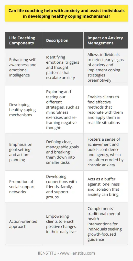 Life coaching is emerging as a supportive tool for those grappling with anxiety—a condition that can be debilitating if left unmanaged. Unlike traditional therapy, which may delve deeply into the origins of emotional distress, life coaching is action-oriented, aiming to empower clients to enact positive changes in their daily lives. In this sense, it serves as a complement rather than a replacement for other mental health interventions, particularly for individuals seeking growth-focused guidance on their journey to manage anxiety.One of the core components of life coaching is enhancing self-awareness and emotional intelligence. Coaches work with clients to help them identify their emotional triggers and the thought patterns that escalate anxiety. This heightened self-awareness allows individuals to detect the early signs of anxiety, providing a critical window to implement coping strategies preemptively.Life coaching aids in the development of healthy coping mechanisms that are sustainable and adaptive. During coaching sessions, clients can explore and test out different strategies under the guidance of their coach, from mindfulness exercises and breathing techniques to re-framing negative thoughts. By practicing these techniques in a supportive environment, clients can learn which methods resonate with them and are most effective for their unique needs, making it easier to apply them in real-life situations.Moreover, life coaching strongly emphasizes the importance of goal-setting and action planning as a means of taking agency over one's life. Coaches assist clients in defining clear, manageable goals, often breaking them down into smaller tasks to ward off the paralysis that can accompany overwhelming anxiety. This step-by-step approach not only fosters a sense of achievement but can also systematically build up an individual's confidence and agency, which are often eroded by chronic anxiety.Another significant benefit of life coaching lies in the promotion of social support networks. The coach-client relationship itself can serve as an anchor of stability and understanding, facilitating personal development. Beyond this relational cornerstone, coaches often underscore the importance of broader social support, guiding clients on how to forge and reinforce connections with friends, family, and support groups. Such networks act as an additional buffer against the loneliness and isolation that anxiety can bring.In essence, while life coaching is not a replacement for traditional mental health treatments, it occupies a valuable space in proactive personal development. By fostering self-awareness, cultivating practical coping mechanisms, shaping clear goals, and nurturing social connections, life coaching equips individuals to navigate the choppy waters of anxiety with a steadier hand, offering guidance to calmer shores where a more fulfilling life awaits.