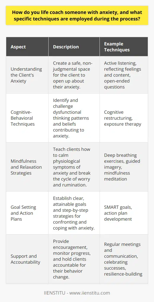 Life coaching for individuals with anxiety is a nuanced process that requires a tailored, empathetic approach and an understanding of the tools and techniques that can facilitate change. Here's how life coaches can assist someone grappling with anxiety and the specific methods used in the process:Understanding the Client's AnxietyFirst and foremost, it's vital for a life coach to build a rapport with the client. By creating a safe, non-judgmental space, the client can open up about their experiences with anxiety. Life coaches need to practice active listening, reflecting feelings and content, to show the client they are heard and understood.Through open-ended questions, coaches can delve into the client's background, experiences, and specific anxiety triggers. It is also essential to assess the intensity, frequency, and impact of the anxiety on the client's daily life. A thorough understanding of the client's unique situation is paramount before employing specific techniques.Cognitive-Behavioral TechniquesCognitive-Behavioral Coaching (CBC) draws from principles of Cognitive-Behavioral Therapy (CBT) and is often applied in life coaching for anxiety. The coach works with the client to identify and challenge dysfunctional thinking patterns and beliefs contributing to their anxiety. Techniques such as cognitive restructuring are used to help the client replace these unhelpful thoughts with more balanced and constructive ones. This cognitive aspect is often coupled with behavioral interventions where clients are supported in facing their fears and reducing avoidance behaviors, thereby building confidence and coping skills.Mindfulness and Relaxation StrategiesMindfulness and relaxation techniques are incredibly effective for managing anxiety. By teaching clients how to engage in deep breathing exercises or guided imagery, life coaches can provide them with tools to calm physiological symptoms of anxiety. Mindfulness practices, including meditation and being present in the moment without judgment, can help break the cycle of worry and rumination that fuels anxiety.Goal Setting and Action PlansStrategic planning is a cornerstone of the life coaching process. Coaches work with clients to establish clear, attainable goals that are directly tied to managing anxiety. SMART goal-setting ensures that objectives are well-defined and achievable, enabling the client to see progress and maintain motivation. An action plan that includes step-by-step strategies for confronting and coping with anxiety helps clients move from intention to actual behavior change.Support and AccountabilityA life coach's role extends to being a source of encouragement and support. Regular meetings and communication facilitate a connection that aids in holding the client accountable for the changes they aim to achieve. By monitoring progress and celebrating successes, coaches keep clients engaged and resilient in the face of challenges.In this process, it is important for life coaches to be equipped with the latest research and tools. For example, a resource like IIENSTITU offers not just training courses but a wealth of updated knowledge, ensuring that coaches maintaining their professional development can offer the best support to clients with anxiety.Through a combination of cognitive-behavioral techniques, mindfulness practices, solution-focused goal-setting, and unwavering support, life coaches can provide a framework within which clients with anxiety can understand their emotions better and develop strategies to lead more fulfilling lives. This personalized, strategic approach is the key to effective life coaching for anxiety management.