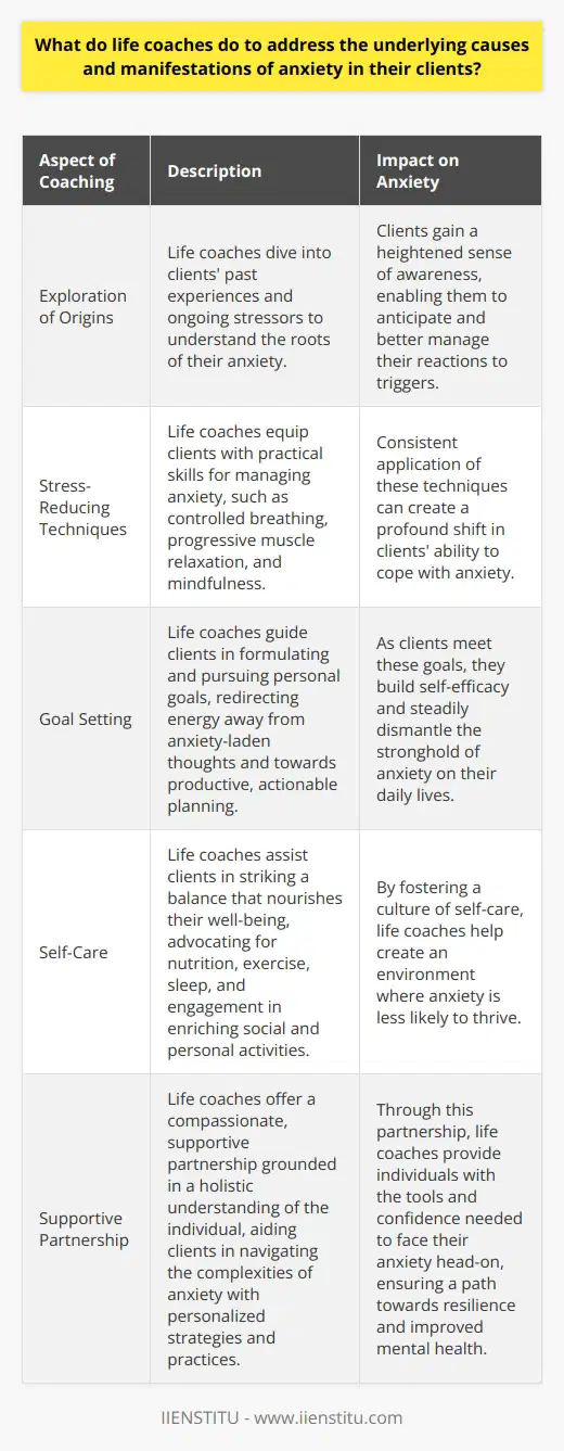 Life coaches approach anxiety with a multifaceted method that begins with a deep dive into the origins of their clients' anxiety, involving an exploration of past experiences and ongoing stressors. These professionals place significant emphasis on identifying the unique triggers and patterns that ignite feelings of anxiety, assisting clients in tracking and understanding the nuances of their experiences. In doing so, clients gain a heightened sense of awareness, enabling them to anticipate and better manage their reactions to certain triggers.A life coach's toolbox for addressing anxiety includes an array of stress-reducing techniques designed to equip clients with practical skills for managing their symptoms. These techniques encompass practices such as controlled breathing, progressive muscle relaxation, and mindfulness, techniques whose consistent application can create a profound shift in a client's ability to cope with anxiety.Beyond coping mechanisms, life coaches guide their clients in formulating and pursuing personal goals, integrating strategy-setting within the coaching process. Setting goals allows individuals to focus on positive outcomes, redirecting energy away from anxiety-laden thoughts and towards productive, actionable planning. As clients meet these goals, they build self-efficacy and steadily dismantle the stronghold of anxiety on their daily lives.Acknowledging the importance of self-care, life coaches assist clients in striking a balance that nourishes their well-being. This encompasses advocacy for nutrition, exercise, sleep, and engagement in enriching social and personal activities. By fostering a culture of self-care, life coaches help create an environment where anxiety is less likely to thrive.In redefining clients' relationship with anxiety, life coaches offer a compassionate, supportive partnership. Their approach is grounded in a holistic understanding of the individual, aiding clients in navigating the complexities of anxiety with an array of personalized strategies and practices. Through this partnership, life coaches aim to provide individuals with the tools and confidence needed to face their anxiety head-on, ensuring a path towards resilience and improved mental health.