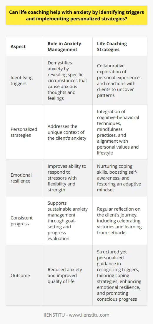 Anxiety, a common affliction affecting millions globally, often seems like an insurmountable challenge, but life coaching presents a promising avenue for those grappling with anxious thoughts and feelings. The efficacy of life coaching in managing anxiety rests on a multifaceted approach that includes the identification of triggers, the creation of personalized strategies, the fortification of emotional resilience, and the encouragement of steady progression.The process begins with identifying triggers, a crucial step for demystifying anxiety. A life coach works collaboratively with clients to uncover the specific circumstances that act as catalysts for their anxiety. This exploration into personal experiences and reactions often reveals patterns, offering a valuable roadmap for addressing the roots of anxiety. Once triggers are known, the focus shifts to developing personalized strategies that resonate with the client's unique life context. These strategies are not one-size-fits-all; they are custom-tailored to align with personal values, lifestyle, and the nature of the individual's anxiety. Life coaches might integrate cognitive-behavioral techniques aimed at transforming negative thought patterns or introduce mindfulness practices to enhance present-moment awareness and reduce anxiety's grip.Building emotional resilience is another cornerstone of the life coaching approach to managing anxiety. A life coach empowers clients to cultivate resilience, the ability to respond to life's stressors with flexibility and strength. This process involves nurturing coping skills, boosting self-awareness, and fostering an adaptive mindset. The outcome is a strengthened capacity to face challenges without being overwhelmed by anxious responses.Moreover, life coaching encourages consistent progress through goal-setting and progress evaluation. Clients identify their objectives and, with their coach's support, regularly reflect on their journey. This reflection is not just about celebrating victories but also about acknowledging setbacks and learning from them. Through meticulous tracking of thoughts, actions, and emotional states, life coaching helps individuals find the right adjustments to their strategies, promoting sustainable anxiety management.In essence, life coaching offers a structured yet personalized path toward managing anxiety. By helping individuals recognize their anxiety triggers, tailoring coping strategies to meet their specific needs, enhancing their emotional resilience, and guiding them toward conscious progress, life coaching serves as a valuable resource for those seeking to overcome anxiety and improve their quality of life.