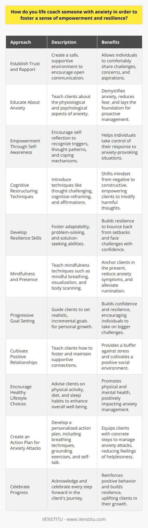 When life coaching someone with anxiety, it's fundamental to instill a sense of empowerment and resilience in the individual. This process begins with a thorough assessment to identify the factors contributing to their anxiety. The following layered approach can be beneficial:1. Establish Trust and Rapport:Building a solid, trusting relationship is the foundation of effective life coaching. A safe and supportive environment allows individuals to feel comfortable sharing their challenges, concerns, and aspirations.2. Educate About Anxiety:Knowledge is power, so educating the client about the nature of anxiety can demystify their experience and reduce fear. Understanding the physiological and psychological aspects of anxiety helps in normalizing their experience and sets the stage for proactive management.3. Empowerment Through Self-Awareness:Encouraging self-reflection enables individuals to recognize their triggers, thought patterns, and coping mechanisms. This self-awareness is a vital step in taking control of their response to anxiety-provoking situations.4. Cognitive Restructuring Techniques:Introducing cognitive restructuring helps in modifying irrational or harmful thoughts. Techniques like thought challenging, cognitive reframing, and the use of affirmations can empower the individual to shift from a negative to a constructive mindset.5. Develop Resilience Skills:Resilience can be built by developing skills that allow the individual to bounce back from setbacks. Coaching can foster adaptability, problem-solving, and the ability to seek solutions rather than dwelling on problems.6. Mindfulness and Presence:Teaching mindfulness techniques encourages present-moment awareness and acceptance, which can significantly reduce symptoms of anxiety. Approach such as mindful breathing, visualization, and body scanning can anchor them in the present and alleviate anxiety-induced rumination.7. Progressive Goal Setting:Guiding clients to set realistic, incremental goals builds confidence and a sense of achievement. Each small victory paves the way for a resilient mindset, encouraging the individual to take on bigger challenges without fear of failure.8. Cultivate Positive Relationships:Encouraging the growth of positive social networks and relationships provides a buffer against stress. A life coach can play a significant role in teaching individuals how to foster and maintain supportive connections.9. Encourage Healthy Lifestyle Choices:Advice on regular physical activity, a balanced diet, and adequate sleep can significantly impact anxiety management. Such lifestyle modifications can enhance physical and mental health, promoting overall empowerment.10. Create an Action Plan for Anxiety Attacks:Preparing a personalized action plan for managing anxiety attacks equips individuals with concrete steps, reducing feelings of helplessness. This might include breathing techniques, grounding exercises, or positive self-talk.11. Celebrate Progress:Acknowledging and celebrating every step forward reinforces positive behavior and builds resilience. Recognitions of progress, no matter how small, can have a tremendously uplifting effect on the individual's journey.A life coach who adeptly integrates these aspects into their practice not only addresses the symptomatology of anxiety but also empowers the individual to lead a life characterized by strength and adaptability. This approach enables clients to not merely manage their anxiety but thrive despite it.