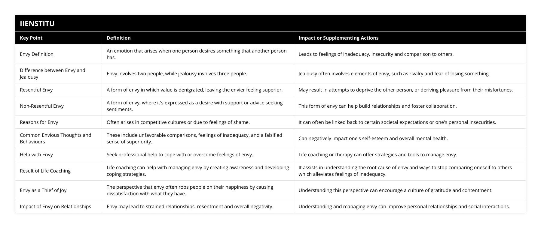 Envy Definition, An emotion that arises when one person desires something that another person has, Leads to feelings of inadequacy, insecurity and comparison to others, Difference between Envy and Jealousy, Envy involves two people, while jealousy involves three people, Jealousy often involves elements of envy, such as rivalry and fear of losing something, Resentful Envy, A form of envy in which value is denigrated, leaving the envier feeling superior, May result in attempts to deprive the other person, or deriving pleasure from their misfortunes, Non-Resentful Envy, A form of envy, where it's expressed as a desire with support or advice seeking sentiments, This form of envy can help build relationships and foster collaboration, Reasons for Envy, Often arises in competitive cultures or due to feelings of shame, It can often be linked back to certain societal expectations or one's personal insecurities, Common Envious Thoughts and Behaviours, These include unfavorable comparisons, feelings of inadequacy, and a falsified sense of superiority, Can negatively impact one's self-esteem and overall mental health, Help with Envy, Seek professional help to cope with or overcome feelings of envy, Life coaching or therapy can offer strategies and tools to manage envy, Result of Life Coaching, Life coaching can help with managing envy by creating awareness and developing coping strategies, It assists in understanding the root cause of envy and ways to stop comparing oneself to others which alleviates feelings of inadequacy, Envy as a Thief of Joy, The perspective that envy often robs people on their happiness by causing dissatisfaction with what they have, Understanding this perspective can encourage a culture of gratitude and contentment, Impact of Envy on Relationships, Envy may lead to strained relationships, resentment and overall negativity, Understanding and managing envy can improve personal relationships and social interactions