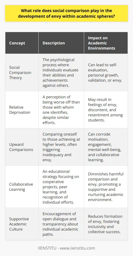 The phenomenon of social comparison, as a fundamental aspect of human behavior, plays a pivotal role in how emotions such as envy emerge and affect individuals within educational environments. Social comparison occurs as individuals compare their own achievements and abilities to that of their peers, creating a gauge for self-evaluation and personal growth.The Theory of Social ComparisonLeon Festinger's Social Comparison Theory illuminates the psychological mechanism that drives individuals to seek benchmarks against which to measure their own progress. In academic settings, this often translates into students evaluating their own intellectual standing and accomplishments against those of their classmates. These comparisons may provide a sense of validation or fuel a drive for improvement; however, they also have the potential to spark envy when discrepancies between a student’s own performance and that of peers are perceived.Relative Deprivation and EnvyThe concept of relative deprivation articulates a state where an individual sees themselves as worse off than others with whom they identify, leading to feelings of discontent and resentment. In academic spheres, when a student perceives that they are lacking the successes or attributes of their peers, despite putting in similar efforts, they can experience envy, which is essentially coveting what others possess that one does not.The Link between Upward Comparisons and EnvyUpward social comparisons, specifically, are often entwined with the development of envy. When students compare themselves to those achieving at higher levels, it can elicit a sense of inadequacy and longing for the accolades and opportunities that seem allotted to their more successful counterparts. This envy can be corrosive, impacting the student’s motivation, engagement, and mental well-being. It can also lead to resentful attitudes and conflict between peers, potentially disrupting the collaborative nature of learning.Counteracting Envy Through CollaborationTo curb the negative impacts of envy, educational institutions can adopt strategies that steer the focus away from excessive competition to more cooperative learning models. This approach can include: 1. Group projects that emphasize the diverse contributions of each member.2. Peer learning opportunities that encourage knowledge sharing.3. Recognition of individual effort and improvement rather than only top achievements.4. Encouraging personal goal setting instead of comparison-based objectives.By valuing individual progress and the collective success of a learning group, the academic environment can dampen the need for harmful comparisons and the ensuing envy.Promoting a Supportive Academic CultureAdditionally, facilitating open dialogues about the nature of comparison and the emotions it can stir may help students navigate their feelings constructively. Transparency about goals, outcomes, and the varying paths to success can underscore the diversity of academic journeys and minimize the formation of envy.Overall, while social comparison is an innate and unavoidable part of the educational experience, it is imperative to understand and manage its impact on student emotions and relationships. By fostering an environment of inclusivity, cooperation, and personal growth, educators can diminish envy and create a nurturing academic culture conducive to the success of all students.