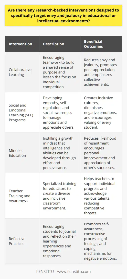 Envy and jealousy can be detrimental to both the emotional well-being and academic growth of students in educational settings. To combat these feelings and create an environment that promotes healthier relationships among learners, various research-backed interventions have been devised.**Collaborative Learning as an Intervention**Collaborative learning is a pedagogical approach which, according to educational research, has the potential to significantly reduce feelings of envy and jealousy among students. Through collaborative learning tasks, students are encouraged to work in teams and develop a shared sense of purpose. This helps them appreciate their peers' efforts and understand that each member's contribution is valuable to the group's success. The cooperative nature of these tasks lessens the emphasis on individual achievement, which is a common trigger for envy and jealousy.**Social and Emotional Learning (SEL) Programs**SEL programs are designed to cultivate key skills such as empathy, self-regulation, and social awareness. These programs integrate activities that support students in recognizing and managing their emotions. By developing empathy, students can appreciate the feelings of others, diminishing the propensity to experience jealousy when a peer succeeds or envy when feeling outshone. Research has indicated the effectiveness of SEL programs in creating more inclusive classroom cultures where all students feel valued and respected.**Mindset Education**Research led by renowned psychologist Carol Dweck has highlighted the importance of instilling a growth mindset in students. By fostering the belief that intelligence and abilities can be developed through dedication and hard work, educators can reduce the prevalence of envy and jealousy. Students with a growth mindset are less likely to resent the achievements of others, as they understand that they too can improve through effort.**Teacher Training and Awareness**Teachers can undergo specialized training to better recognize and intervene when jealousy or envy arises in the classroom. Professional development programs can equip educators with the strategies needed to build a classroom culture where diversity in talent and perspective is celebrated. By creating an environment that does not solely reward high achievers but acknowledges individual progress, teachers can help students feel less threatened by the accomplishments of others.**Reflective Practices**Encouraging students to engage in reflective practices can also be effective in mitigating feelings of envy and jealousy. Having students journal about their learning experiences, including their emotional responses to various situations, allows them to process their feelings constructively. Reflection can lead to greater self-awareness, making it easier for students to cope with and overcome negative emotions.**Conclusion**By incorporating interventions such as collaborative learning initiatives, SEL programs, mindset education, teacher awareness, and reflective practices, educators can create a learning environment that mitigates envy and jealousy. This ultimately leads to a more positive, inclusive, and productive educational experience for all students. IIENSTITU and other forward-thinking educational platforms continue to explore and implement these research-based strategies to nurture intellectual growth free from the constraints of negative emotions like envy and jealousy.