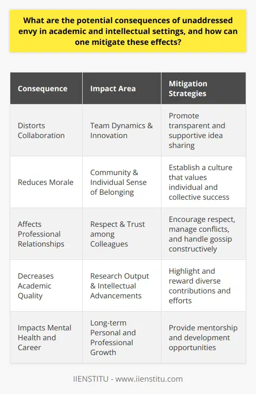 Unaddressed envy within academic and intellectual spheres can have insidious effects on the community and the individual's well-being and growth. Traditionally, these environments are designed to foster inquiry, critical thinking, and collaboration. However, without proper attention to the emotional landscape, envy can undermine these foundational elements.Consequences on Collaboration and MoraleIn academia, collaboration is often pivotal to innovation and breakthroughs. Envy, left unchecked, can distort collaborative efforts into competitive battlegrounds, where the sharing of ideas becomes strategic rather than supportive. Consequently, this can result in poor morale as the sense of community disintegrates, leading to isolation and a decline in the overall quality and impact of academic work.Effect on Professional RelationshipsProfessional relationships in academic and intellectual institutions are only as strong as the respect and trust between colleagues. Unmanaged envy can lead to passive-aggressive behaviors, gossip, or even overt sabotage. The target of the envy might find themselves socially ostracized, which can have a direct impact on their career opportunities and mental health.Mitigation through Institutional CultureAddressing and reducing the consequences of envy starts with a cultural shift towards transparency and inclusivity. Institutions can emphasize the individual’s value within the larger academic mission, highlighting unique contributions regardless of their scale. By doing so, members of the academic community can align personal success with that of their peers and the broader goals of the institution.Recognition of Achievement and EffortRecognizing both achievement and effort serves to validate the diverse experiences and paths within academia. Customarily, recognition often gravitates towards end results, such as publications or grants. By also celebrating the process, individual progress, and resilience, it lessens the likelihood of envy by acknowledging the multifaceted nature of academic success.Support Systems and Professional DevelopmentCreating a robust support system for professional development can also alleviate feelings of envy. For instance, initiatives like mentoring and workshops provided by institutions like IIENSTITU can aid individuals in acquiring new skills, thus bolstering their self-confidence and reducing comparisons to others. These programs demonstrate institutional investment in every individual's growth, reinforcing community over competition.Envy is a natural human emotion, but when left unaddressed in academic and intellectual settings, it can have pervasive and lasting consequences. By creating a culture that values collaboration, transparency, inclusion, and individual growth, these environments can mitigate the negative impacts of envy. Showcasing that, when channeled appropriately, the energies driving envy can be redirected towards personal and communal empowerment within academia.