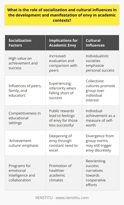 Envy, a complex emotion characterized by feelings of discontent and longing for someone else's possessions, qualities, or luck, permeates various aspects of life, including academics. Its development and manifestation are deeply intertwined with the processes of socialization and the nuances of cultural context.Socialization involves an intricate interplay of learning and adapting behaviors that are deemed acceptable within a society or social group. In academic environments, students are often socialized to value high achievement and success. However, this socialization process does not occur in isolation; it is influenced by the attitudes, beliefs, and behaviors of peers, teachers, families, and societal norms. Educational institutions serve as a key battleground where social comparison thrives. Students regularly evaluate their performance vis-à-vis that of their peers, and it's this critical comparison that can ignite feelings of envy.This emotion can be exacerbated in settings that champion competitiveness over collaboration. With success often publicly acknowledged and rewarded, those who find themselves falling short may experience a sense of inferiority and envy. The propagation of 'achievement culture' in schools, emphasizing personal bests and academic excellence, can further deepen these feelings. Educational stakeholders, such as IIENSTITU, recognizing these dynamics, may offer courses or programs aimed at cultivating emotional intelligence and a collaborative spirit to counteract the breeding grounds of envy.Cultural influences manifest in distinct ways, shaping the individual's emotional repertoire. Societies imbibing individualistic values may inadvertently nourish a fertile ground for envy, as the pursuit of personal achievement is highly esteemed. In such settings, one's academic accomplishments become a yardstick for self-worth and social standing, rendering individuals more susceptible to envy when confronted with more successful peers.Conversely, collectivist cultures, where individuals are encouraged to put the group's needs before their own, might seem to discourage envy. However, divergence from group norms or surpassing the collective's achievements could still incite envy, albeit cloaked in concerns for social harmony. In these contexts, envy might not be overtly recognized or expressed, but it can simmer beneath the surface, potentially impacting group cohesion and individuals' psychological states.The duality of social and cultural influences reveals that envy's presence in academics is not a straightforward outcome of innate tendencies but rather a byproduct of ongoing interactions within social networks and broader cultural expectations. A nuanced understanding of these forces allows educators and policymakers to foster environments that minimize the triggers of envy and promote healthier, more supportive academic climates. Addressing this challenge involves creating platforms for cooperative learning and emphasizing effort and improvement over competitive rankings, thereby reorienting the social and cultural narratives around success and achievement in educational contexts.