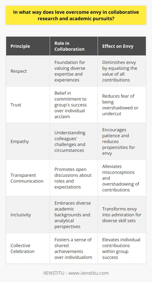 In collaborative research and academic pursuits, the integration of love, characterized by respect, trust, and empathy, plays a critical role in overcoming the potential hazards of envy among colleagues and team members. These endeavors, which are inherently complex and multifaceted, require a level of cooperation that can only be achieved through a love-infused environment.**Respect as a Foundation of Academic Harmony**One of the most profound expressions of love within academic collaborations is respect. Researchers and scholars come from diverse intellectual backgrounds with varying expertise and experiences. The acknowledgement of each other's strengths fosters an atmosphere where the collective objective supersedes individual ambitions. When mutual respect is present, feelings of envy are less likely to arise because each contribution, whether from a tenured professor or a graduate assistant, is valued equally.**Building Trust Through Shared Goals**Trust is another critical component in a collaborative environment. When researchers trust each other, the fear of being overshadowed or undercut is diminished. In this context, trust means believing that each person is committed to the group's success rather than their personal acclaim. Love in academic collaborations manifests through shared trust and the confidence that everyone's contributions will lead to the realization of shared goals.**Empathy: The Antidote to Envy**Empathy allows individuals to see beyond their personal goals and acknowledge the collective challenges and pressures that the team faces. When team members empathize with one another, they are more inclined to combat envy by understanding the circumstances and inspirations of their colleagues. Empathy breeds patience and the willingness to know that sometimes, the recognition of one's work may come from the success of the group rather than individual praise.**Transparent Communication: The Pillar of Effective Collaboration**Effective communication is indispensable in collaborative work, serving as a love language within the academic sphere. Open dialogues about project responsibilities, progress, and outcomes help alleviate misconceptions and the feeling that contributions are being overshadowed. Transparency in discussing objectives, expectations, and roles within the research team establishes a clear framework that leaves little room for envy and misunderstanding.**Inclusivity: Valuing Diverse Contributions**In collaborative pursuits, the love-driven push towards inclusivity ensures that envy is replaced with admiration for the rich tapestry of diverse skill sets. Teams that embrace differences in academic backgrounds, research methods, and analytical perspectives are more equipped to innovate and push the boundaries of their collective work. Celebrating these differences and incorporating them into the research process highlights the unique value that each member brings, thereby reducing the propensity for envy.**Celebrating Collective Achievements Over Individualism**Lastly, central to the idea of love in collaborative academic environments is the celebration of collective achievements. When the team succeeds, individual members are less likely to feel envious of each other's accolades because everyone played a part in the victory. This collectivist approach doesn't negate individual contributions but instead elevates them within the success of the group. It recognizes that each milestone reached is not merely a personal triumph but a testament to the power of collaborative synergy.In conclusion, love, in its practical application through respect, trust, empathy, transparent communication, inclusivity, and collective celebration, acts as a formidable force against envy in collaborative research and academic pursuits. These principles help forge an environment that not only drives innovation and learning but does so in a way that strengthens bonds, builds community, and produces outcomes that are greater than the sum of their parts.