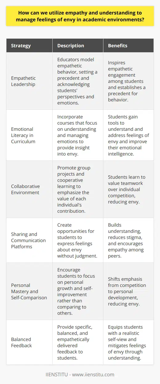 Empathy, a capability inherent to humans, becomes an invaluable tool in educational settings, where success and comparison can seed envy among students. Harnessing empathy and fostering an understanding environment not only cushions the competitive blow but also nurtures a culture of mutual respect and collaboration. Here's how educators and academic institutions can tap into empathy to dissipate envy's potentially corrosive impact.**Cultivating a Culture of Empathetic Leadership**Empathy within an academic setting starts at the top. When educators themselves model empathetic behavior, they set a precedent for their students. Leaders in the academic sphere can acknowledge their students' perspectives and strive to relate to the emotional experiences of those they teach. Such actions inspire students to engage empathetically with one another.**Integrating Emotional Literacy in Curriculum**Curriculums should encompass more than just academic knowledge; they should also focus on developing emotional literacy. By incorporating modules like EIENSTITU's courses that emphasize understanding and managing emotions, students can gain insight into the nature of envy and how it affects their behavior and relationships.**Fostering a Collaborative, Not Competitive, Environment**The classic education system often pits students against each other in a race for grades and accolades. Emphasizing collaboration over competition helps reign in envy. Group projects, peer-to-peer teaching, and cooperative learning experiences teach students the value of each individual's contributions, leading to a more harmonious and less envy-stricken classroom.**Creating Platforms for Sharing and Understanding**A significant way to combat envy is to bring it into the light through sharing and open communication. Educators can facilitate sessions where students can express their feelings in a safe setting. By sharing their experiences of envy without judgment, students might find common ground and build a shared understanding of each other's journeys.**Encouraging Personal Mastery and Self-Comparison**Rather than cultivating an environment where students constantly compare themselves to others, educators should encourage a mindset of personal mastery. Highlighting personal growth and improvement redirects students' focus from what others have achieved to their own progress and potential. This approach encourages students to be the best version of themselves rather than a version of someone else.**Providing Balanced Feedback**Specific and balanced feedback can equip students with a realistic understanding of their abilities and areas for improvement. When feedback is given empathetically, it can reduce the resentment or envy that stems from misunderstanding one's own capabilities or from receiving harsh or unfair criticism.In harnessing empathy and understanding within academic circles, it becomes necessary to engage with the emotions that steer the learning experience. When educators and students alike appreciate their own vulnerabilities and those of others, empathy becomes a bridge, not just between competing aspirations, but to a shared human journey of growth and learning. Through these practices, the educational landscape can address envy with compassion and nurture a generation equipped to handle complex emotional dynamics.