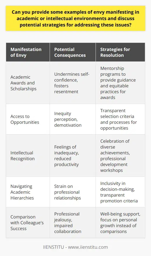 Envy in academic and intellectual environments can undermine collaboration, progress, and morale. It is crucial for individuals and institutions to recognize and address this emotion to ensure a healthy and productive atmosphere. Here are some examples of how envy may manifest in such contexts, along with strategies to tackle these challenges.Examples of Envy in Academic Environments**Academic Awards and Scholarships**Envy can rear its head when students or academics compare their accolades with those of their peers. For instance, when a student wins a major scholarship, others may feel envious due to financial constraints or self-perceived merit.**Access to Opportunities**Opportunities such as internships, speaking engagements, or roles in significant projects can also be sources of envy, especially if selection processes are perceived to be inequitable or favor certain individuals over others.**Intellectual Recognition**Envy sometimes stems from the perception that one's intellectual contributions are undervalued or overshadowed by those of others. When a colleague's work receives widespread acclaim or citation, it can lead to feelings of envy and inadequacy.**Navigating Academic Hierarchies**The stratification and hierarchies within academic institutions often contribute to envy as individuals vie for promotions, tenure, or leadership roles, while observing their peers' career advancements.Strategies for Addressing Envy in Academic Contexts**Mentorship Programs**Implementing mentorship programs can help to bridge the gap between individuals at different stages of their academic journeys. A mentor can offer guidance and support, helping to mitigate envy by providing a clearer perspective on personal growth and development.**Equitable Practices**Institutions should strive for transparency and equity in their recognition and reward systems. Establishing clear criteria for awards, promotions, and resource distribution can help minimize feelings of unfairness that often lead to envy.**Professional Development**Investing in professional development allows individuals to focus on self-improvement rather than comparison with others. Workshops on emotional intelligence, resilience, and collaborative skills can equip academics with tools to handle envious emotions constructively.**Celebrating a Diverse Range of Achievements**Academic environments thrive on diversity and the plurality of success. Celebrating varied achievements—not just high-profile awards or publications—can ensure that a broader range of contributions is recognized, thus reducing the narrow focus that feeds envy.**Well-being Support**Universities and research institutions should provide access to counseling and well-being support. These services can offer a space for individuals to process their feelings of envy and seek professional guidance on how to manage them.**Inclusivity in Decision-Making**Involving a mix of stakeholders in decision-making processes—especially those concerning resource allocation or recognition—can promote a sense of fairness and communal ownership over outcomes.Addressing envy in academic and intellectual environments is not about eradicating the emotion itself but rather about creating an atmosphere where the inevitable pangs of envy lead to personal growth and collective success rather than discord. When these strategies are implemented effectively, they can facilitate a culture of mutual respect, where the unique contributions of each individual are acknowledged and valued.