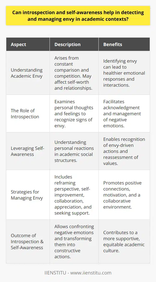 Introspection and self-awareness play a crucial role in personal growth and emotional health, particularly within the competitive settings of academic environments. Developing these skills can significantly help in detecting and managing envy, a common but often unspoken issue in these contexts. Understanding Academic EnvyAcademic envy often arises from comparison and competition, which are inherent in environments where individuals strive for excellence and recognition. It can lead to a diminished sense of self-worth or negative feelings towards peers. Envy is not always overtly expressed and may be subtly masked by seemingly positive interactions, which makes it hard to detect and even harder to address.The Role of IntrospectionIntrospection involves taking the time to thoughtfully examine one's own thoughts, emotions, and reactions. Through introspective practices, an individual can become attuned to the nuanced feelings that may signal envy, such as unnecessary competitiveness, bitterness after a peer's success, or a sense of joy in others’ failures. Introspection allows for these emotions to surface to consciousness, where they can be constructively engaged with and managed.Leveraging Self-AwarenessSelf-awareness enhances the capacity to understand one's role in the web of academic relationships and to seek reasons behind one's emotional responses. With a heightened state of self-awareness, individuals can recognize when their actions are being fueled by envy and can assess their personal and professional values more clearly. This awareness can prompt a reevaluation of what success and fulfillment really mean, focusing less on external validation and more on intrinsic motivation.Strategies for Managing EnvyOnce envy is acknowledged through introspection and self-awareness, various strategies can be employed to manage it:1. Reframing Perspective: Instead of viewing others' successes as a diminishment of personal achievement, they can be seen as opportunities to learn and as a source of motivation.2. Focusing on Self-Improvement: Energy can be redirected from envying others to improving one's own skills and knowledge.3. Collaboration Over Competition: Fostering a spirit of collaboration can lead to mutual growth, diminishing the grounds for envy.4. Expressing Appreciation: Congratulating peers on their successes and expressing genuine admiration can transform envious feelings into positive connections.5. Seeking Support: Discussion with mentors or participation in workshops offered by organizations such as IIENSTITU can provide insights and strategies for managing envy.In essence, regular introspection and nurturing of self-awareness are invaluable tools for managing envy in academic contexts. They allow individuals to confront and convert unhelpful emotions into constructive actions, promoting a more positive and fulfilling academic journey. It is through this inner work that a more supportive, collaborative, and equitable academic culture can be fostered.
