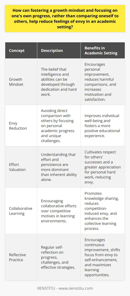 The cultivation of a growth mindset holds transformative power in academic environments—it shapes perceptions, influences behavior, and has the potential to minimize the pervasive sense of envy that can surface when individuals juxtapose their performance and achievements against those of their peers. But what exactly is a growth mindset, and how does it interact with feelings of envy within the context of learning and intellectual development?**Understanding Growth Mindset and Its Impact**Initially conceptualized by psychologist Carol Dweck, a growth mindset is centered around the belief that one's abilities and intelligence can be developed through dedication and hard work. This mindset is contrasted with a fixed mindset, where the belief is that such traits are static and unchangeable. In academic settings, a growth mindset therefore empowers students to prioritize personal betterment over static evaluation, offering a pivotal shift in how they perceive their educational journey.**Reducing Envy through Self-Growth Awareness**Feelings of envy often stem from comparison. It is a psychological response triggered when noticing disparities between oneself and others, especially when others seem to possess desirable attributes or successes. Envy can be detrimental, leading to decreased motivation, satisfaction, and well-being. A growth mindset acts as a mitigating factor by discouraging direct comparison with others. Instead, the focus is drawn toward evaluating one's own progress over time. Recognizing that each student has different starting points, challenges, and resources, a growth mindset encourages students to benchmark against their personal academic trajectory, celebrating their own growth and learning milestones.**Effort Over Achievement in Curbing Envious Impulses**Inherent in a growth mindset is the understanding that effort trumps inherent ability. This view dispels the myth of effortless success and acknowledges the hard work that underlies achievement. By valuing effort and persistence, students learn to appreciate their own endeavors and understand that others’ successes are also hard-won. Recognizing the journey everyone undertakes to learn and succeed creates empathy and respect, which can effectively crowd out envious feelings.**Collaboration Versus Competition**An environment that promotes a growth mindset is more likely to foster collaboration rather than competition among students. Such a setting exalts the shared goal of knowledge acquisition over individual accolades. The ideology is that everyone benefits more from mutual assistance and learning from one another's experiences than from solitary competition. This communal growth not only helps curtail envy but also enriches the learning experience for the collective student body.**Reflective Practices for Ongoing Improvement**A component of the growth mindset is the practice of regular reflection, where personal victories are celebrated, setbacks are examined without judgment, and efficacious strategies are identified for continuous improvement. These reflective practices foster a deeper understanding of oneself and cultivate a healthier relationship with learning. Rather than harboring feelings of envy, students are encouraged to focus on opportunities for self-enhancement and learning maximization.In synthesis, if students are guided to adopt a growth mindset, they can shift away from destructive tendencies of comparison and the kind of envy that can breed unhappiness and discord. The result, then, is a nurturing academic atmosphere where learners are inspired by their own progress, cognizant of the universality of challenges, and are motivated by a collective endeavor to grow intellectually. This environment not only dampens feelings of envy but also potentially maximizes the educational outcomes for all students involved.