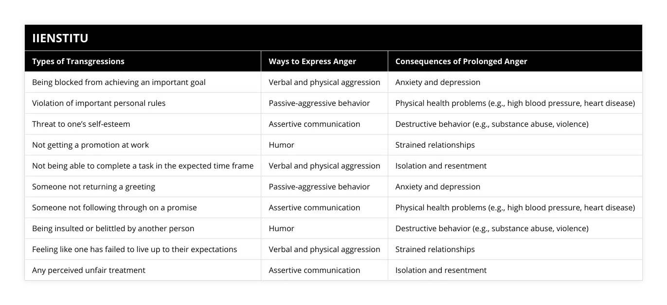 Being blocked from achieving an important goal, Verbal and physical aggression, Anxiety and depression, Violation of important personal rules, Passive-aggressive behavior, Physical health problems (eg, high blood pressure, heart disease), Threat to one’s self-esteem, Assertive communication, Destructive behavior (eg, substance abuse, violence), Not getting a promotion at work, Humor, Strained relationships, Not being able to complete a task in the expected time frame, Verbal and physical aggression, Isolation and resentment, Someone not returning a greeting, Passive-aggressive behavior, Anxiety and depression, Someone not following through on a promise, Assertive communication, Physical health problems (eg, high blood pressure, heart disease), Being insulted or belittled by another person, Humor, Destructive behavior (eg, substance abuse, violence), Feeling like one has failed to live up to their expectations, Verbal and physical aggression, Strained relationships, Any perceived unfair treatment, Assertive communication, Isolation and resentment