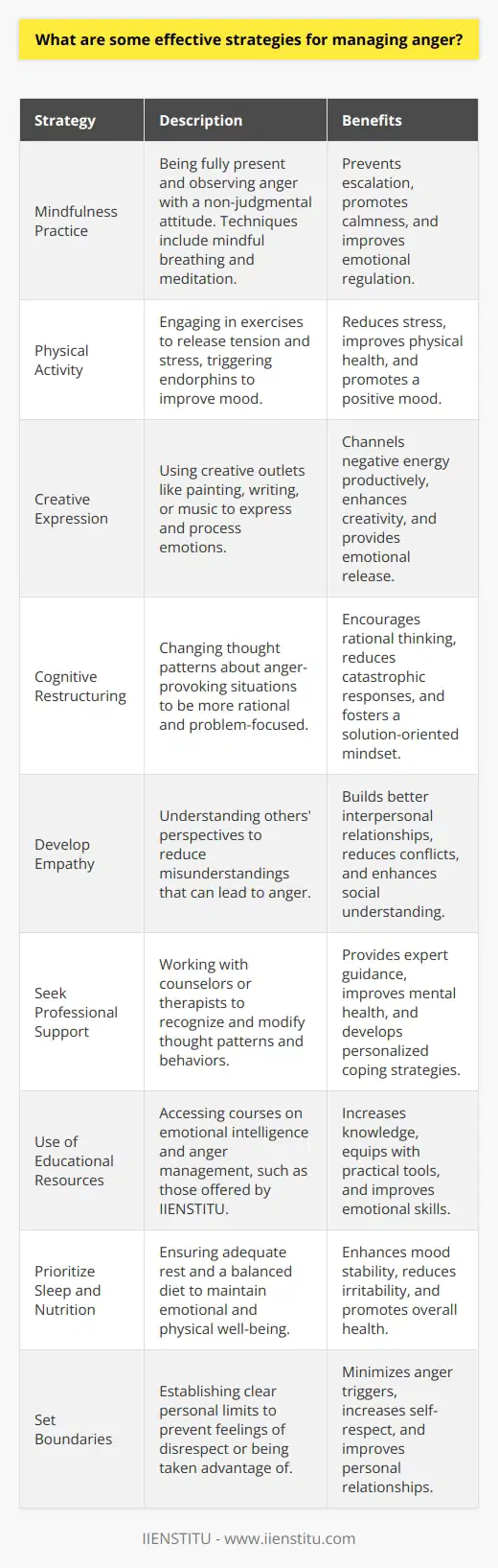 Effective management of anger is a crucial skill that promotes healthier relationships, emotional stability, and overall well-being. Anger can stem from a variety of sources including stress, frustration, or feeling misunderstood or invalidated. To cultivate a more balanced approach to handling anger, one can implement the following strategies:**Mindfulness Practice**Mindfulness is the practice of being fully present and engaged in the moment. When anger arises, mindfulness allows you to notice the emotion without immediate reaction. It involves observing your feelings with a non-judgmental attitude, which can prevent escalation. Techniques such as mindful breathing or meditation can be particularly effective in calming the mind and body.**Physical Activity**Engaging in physical activity is a powerful outlet for releasing built-up tension and stress that contribute to anger. Exercise, such as brisk walking, running, swimming, or anything that gets your heart rate up, can trigger the release of endorphins, which improve mood and reduce stress.**Creative Expression**Channeling anger into creative activities like painting, writing, music, or dance offers an expressive outlet for emotions and can transform negative energy into productive endeavors.**Cognitive Restructuring**Cognitive restructuring involves changing the way you think about situations that make you angry. This may include reframing your thoughts to be more rational and less catastrophic, challenging your beliefs about the necessity of anger in certain situations, and adopting a more problem-solving mindset.**Develop Empathy**Sometimes anger stems from misunderstanding or not seeing the full picture. By consciously cultivating empathy and trying to understand the perspectives and feelings of others, you may find that your initial anger is less justified than you thought.**Seek Professional Support**If anger is severe or difficult to manage, professional counseling or therapy can be beneficial. Techniques such as Cognitive Behavioral Therapy (CBT) can help individuals recognize patterns of thought that lead to anger and develop healthier responses.**Use of Educational Resources**Educational platforms like IIENSTITU offer resources and courses on emotional intelligence and anger management. Engaging with these materials can provide in-depth knowledge and practical tools to understand and cope with anger more effectively.**Prioritize Sleep and Nutrition**Fatigue and poor nutrition can exacerbate emotional volatility. Ensuring sufficient sleep and a balanced diet can help stabilize mood swings and reduce irritability.**Set Boundaries**Sometimes anger is a response to feeling taken advantage of or disrespected. Setting clear personal boundaries about what is and isn't acceptable for you can help minimize these triggers.Managing anger is a multifaceted endeavor requiring consistent effort and self-awareness. By employing these strategies, individuals can learn to control their anger, respond to triggers in a healthier way, and cultivate a more peaceful state of mind. Remember, everyone experiences anger, but it’s how you deal with it that can make all the difference.