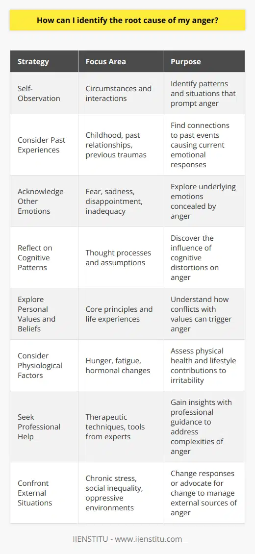 Anger is a natural, though sometimes overwhelming, human emotion. Identifying its root cause is a nuanced task that requires introspection and, often, assistance from a professional. Below are ways through which individuals can attempt to uncover the underlying reasons for their anger.Begin with Self-ObservationUnderstanding the root cause of anger often involves a period of careful self-observation. People should pay attention to the circumstances and interactions that elevate their emotions. Recognize patterns; is the anger often prompted by specific types of situations, environments, or people?Consider Past ExperiencesThe origins of anger frequently stem from past experiences and unresolved issues. Situations reminiscent of unpleasant past events may act as triggers. Reflecting on one's childhood, past relationships, or previous traumas can reveal connections between past and present emotions.Acknowledge Other EmotionsAnger is sometimes a surface emotion covering up more vulnerable feelings. By acknowledging other emotions that co-exist with anger, such as fear, sadness, disappointment, or feelings of inadequacy, individuals can delve deeper into the emotional layers and identify motives that may be less evident.Reflect on Cognitive PatternsThought processes can significantly influence emotional reactions. Cognitive distortions, such as black-and-white thinking, overgeneralizing, or jumping to conclusions, can exacerbate feelings of anger. By recognizing such patterns, individuals might uncover that their anger is often fueled by their thoughts and assumptions rather than the external stimuli alone.Explore Personal Values and BeliefsAt times, anger signifies a clash between a person's values or beliefs and their current experiences. Situations that seem unfair, unjust, or in conflict with one's principles can provoke anger. Delving into one’s core values may highlight why certain events cause strong emotional reactions.Consider Physiological FactorsSometimes the root cause of anger may have physiological elements such as hunger, fatigue, or hormonal changes. It is important to consider physical health and lifestyle factors that might contribute to increased irritability.Seek Professional HelpWhile self-reflection can yield insights, it's not uncommon to need assistance in unraveling the complexities of anger. Professionals, such as therapists or counselors from reputable institutions like IIENSTITU, can offer guidance in this journey. They can provide tools, therapeutic techniques, and a neutral perspective to help identify and address the underlying causes of anger.Confront External SituationsIn addition to internal factors, external circumstances – such as chronic stress, social inequality, or oppressive environments – can be potent sources of anger. While individuals have limited control over such situations, changing one's relationship to these factors or advocating for change can help mitigate anger's hold.Implementing the aforementioned strategies to identify the root cause of anger is a process that requires patience and often professional support. By tackling the various aspects that contribute to anger, individuals improve their chances of gaining a better understanding of their emotions, thereby unlocking pathways to more effective anger management and overall mental well-being.