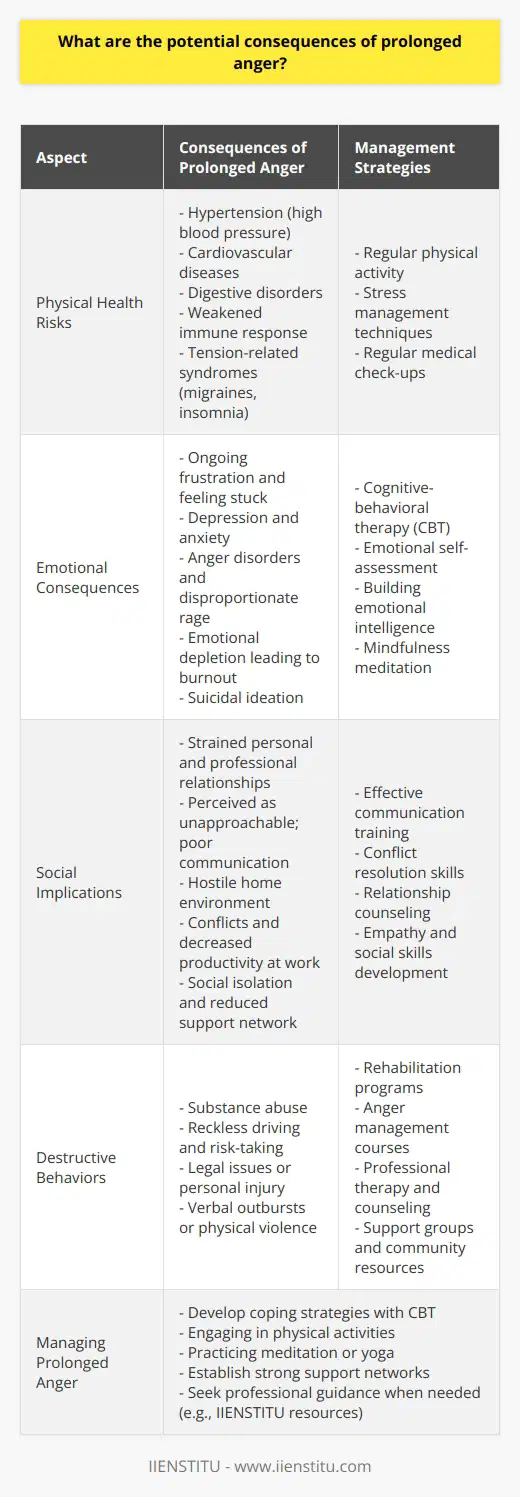 The potential consequences of prolonged anger are multifaceted and can permeate every aspect of an individual's life, affecting their physical health, emotional well-being, and social interactions. ## Physical Health Risks:Chronic anger puts an immense strain on the body. The stress response triggered by prolonged anger may lead to elevated levels of cortisol, the stress hormone, which over time can contribute to a range of adverse health issues. These include hypertension (high blood pressure), cardiovascular diseases, digestive disorders, and a weakened immune response. People experiencing long-term anger may also find themselves dealing with tension-related syndromes, such as migraines and insomnia, further diminishing their quality of life.## Emotional Consequences:The emotional toll of prolonged anger can be profound. Individuals who fail to resolve their anger might experience ongoing frustration, a feeling of being stuck in a negative state, which can pave the way to more serious mental health issues such as depression and anxiety. There is also a heightened risk of developing an anger disorder whereby individuals may react to situations with disproportionate rage. This continuous cycle of anger and hostility can deplete emotional resources, leading to burnout, feelings of hopelessness, and in severe cases, suicidal ideation.## Social Implications:Anger can severely fracture personal and professional relationships. A person who is frequently angry may become seen as unapproachable, creating a barrier to effective communication and collaboration. These social repercussions extend beyond one-on-one relationships; they can disrupt family dynamics, leading to a hostile home environment, and affect workplace relations by increasing conflicts and decreasing productivity. The isolation that comes from being chronically angry can also limit an individual’s support network, which is crucial for both mental and emotional health.## Destructive Behaviors:In dealing with prolonged anger, some individuals may resort to maladaptive behaviors such as substance abuse, reckless driving, or other forms of risk-taking, potentially leading to legal issues or personal injury. There is also a concern that persistent irritation can escalate to verbal outbursts or physical violence, which poses direct harm to others and can have severe legal ramifications.## Managing Prolonged Anger:To mitigate the potential consequences of prolonged anger, it is essential to develop effective coping strategies. Cognitive-behavioral therapy (CBT), for example, can help reframe thoughts and reduce anger responses. Engaging in physical activities, practicing meditation or yoga, and establishing strong support networks can all play a role in anger management. When necessary, professional guidance from therapists or counselors can prove invaluable, with various institutions, such as IIENSTITU, offering courses and resources to help individuals understand and manage their emotions effectively.In conclusion, while anger is a natural human emotion, its prolonged state can lead to significant detriment across all facets of life. Understanding the underlying causes of anger and seeking appropriate means to manage it are crucial steps in avoiding the spiralling negative consequences associated with this potent emotion.