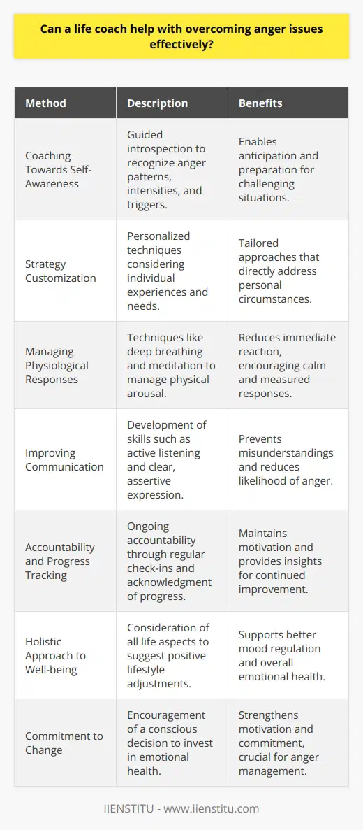 Anger management is a common area of focus in life coaching, where the goal is to help clients navigate their emotions and develop better coping strategies for when they feel enraged. Life coaching is not a substitute for therapy or medical advice; instead, it offers an additional layer of support for those seeking personal development and emotional regulation.Coaching Towards Self-AwarenessOne of the primary ways a life coach can help with anger issues is by increasing self-awareness. Through guided introspection, clients can learn to recognize their anger patterns, the intensity of their emotions, and the situational triggers that spark anger. With this awareness, they can begin to anticipate and prepare for challenging situations.Strategy CustomizationLife coaches can customize strategies based on individual experiences and needs. Unlike widely available general advice, a life coach tailors techniques to each client, taking into consideration their personal history, job stressors, family dynamics, and other day-to-day interactions that may contribute to anger.Managing Physiological ResponsesAnger can trigger a physiological response in the body, often referred to as the fight or flight response. Life coaches can teach clients techniques to manage these physical reactions, such as deep breathing, meditation, or progressive muscle relaxation. These techniques can lower the immediate physical arousal that accompanies anger, making it easier to approach the situation calmly.Improving CommunicationStrong communication skills can help prevent misunderstandings that may lead to anger. A life coach can work with clients to enhance their communication abilities. This includes active listening, expressing thoughts and feelings clearly without aggression, and using assertiveness to protect personal boundaries respectfully.Accountability and Progress TrackingA life coach offers ongoing accountability, which is essential in making sustained progress. Regular check-ins and progress tracking can help clients stay committed to their anger management goals. Acknowledging achievements and analyzing setbacks can be motivational and can offer valuable insights for further improvement.Holistic Approach to Well-beingLife coaches often take a holistic approach, recognizing that anger might be connected to other life aspects such as work-life balance, physical health, and overall emotional state. They might suggest lifestyle adjustments like exercise, improved nutrition, or establishing a more consistent sleep routine to support better mood regulation.Commitment to ChangeFinally, life coaches foster a commitment to change. By partnering with a coach, individuals are making a conscious decision to invest in their emotional health. This commitment is a powerful motivator and can be the key to effective anger management.Overall, life coaches, such as those trained and practicing through institutions like IIENSTITU, can provide the structure, support, and personalized strategies needed to help clients overcome anger issues. By honing in on self-awareness, physiological management, communication skills, accountability, and a holistic view of well-being, life coaches equip their clients with the tools they need to navigate their emotions and maintain composure in the face of anger-provoking situations.