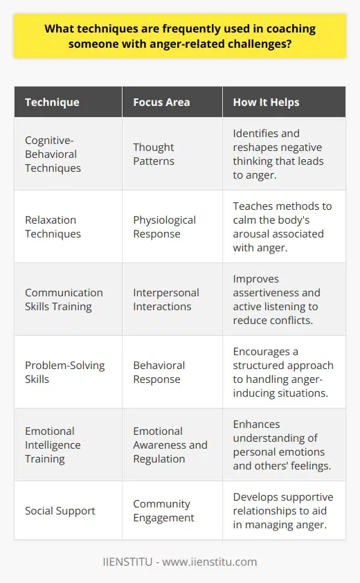 When coaching someone with anger-related challenges, several techniques can be seamlessly integrated to create a comprehensive and effective management plan. These techniques are designed to address the root causes of anger and provide practical tools for individuals to navigate their emotional landscape more effectively.Cognitive-Behavioral Techniques are frequently employed to help individuals understand the connection between thoughts, emotions, and behaviors. This process typically involves working with a coach to identify negative or distorted thinking patterns that lead to anger. For instance, a person might have a tendency to interpret situations in a way that overestimates threat or intent, leading to unnecessary anger. Through cognitive restructuring, the individual learns to challenge and change these thought patterns to more balanced and realistic appraisals of situations.Relaxation Techniques play a vital role in managing the physiological arousal that accompanies anger. Anger is often characterized by increased heart rate, tension, and adrenaline. Techniques such as deep breathing, guided imagery, or progressive muscle relaxation can be instrumental in calming the body's response to perceived threats or frustrations. Coaches teach these techniques so that individuals can use them in moments of tension to regain composure and control.Communication Skills Training is essential because anger often arises from or is exacerbated by interpersonal conflicts. A coach might work on developing skills in assertive communication, helping the individual express their needs or concerns without aggression or passivity. This includes active listening skills, which enable a person to fully understand the other party's viewpoint before responding, thereby reducing misunderstandings that can lead to anger.Problem-Solving Skills are another key component of anger management. Rather than reacting impulsively to anger-inducing scenarios, individuals are taught to approach these situations with a problem-solving mindset. Breaking down a problem into manageable parts and identifying various solutions can decrease the emotional heat and promote a sense of control and confidence in handling difficult situations.Emotional Intelligence Training is also beneficial. Coaches work on skills such as self-awareness, emotional regulation, and empathy. By recognizing their emotional triggers and understanding how their emotions affect their behavior, individuals can learn to intercept anger responses before they escalate. Furthermore, by developing empathy, they can better navigate social situations and reduce the chances of conflict.Social Support plays a crucial role in any coaching program. The coach may encourage building a network of supportive family members, friends, or peers who understand the client's challenges with anger. This network can provide a sounding board for frustrations, offer alternative perspectives, and support the client's ongoing efforts to manage their anger effectively.Each of these techniques can be tailored to the unique needs of the individual, ensuring the coaching process is person-centered and solution-focused. By employing a multifaceted approach that includes cognitive, behavioral, emotional, and social strategies, coaches can empower clients to lead more peaceful and satisfying lives, better equipped to handle the inevitable challenges that provoke anger.