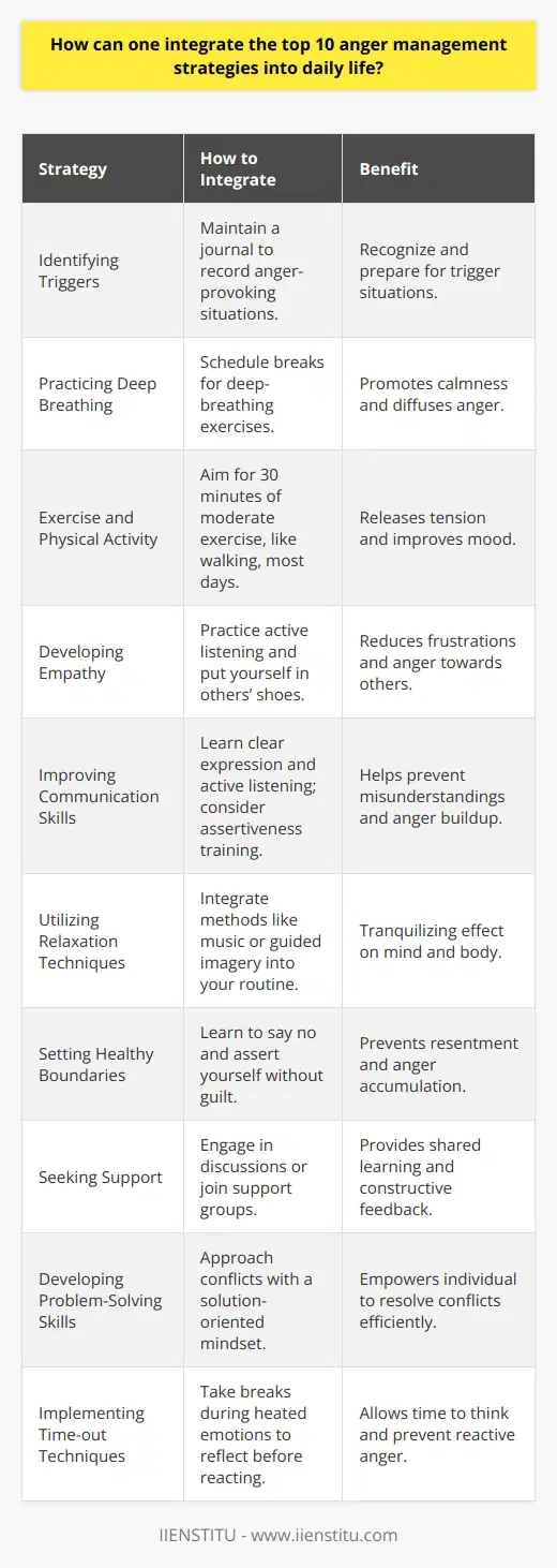 Integrating anger management strategies into daily life is essential for maintaining emotional stability and cultivating healthy relationships. By addressing these top 10 strategies, individuals can equip themselves with the tools necessary to navigate life's challenges with greater poise and resilience.Identifying Triggers: Knowing what sets off your anger is foundational for management. Maintain a journal or diary to record instances that provoke anger, noting the circumstances and your responses. Over time, patterns will emerge, allowing for proactive strategies to deal with these situations.Practicing Deep Breathing: Routine incorporation of deep-breathing exercises can diffuse the escalation of anger. Schedule short breaks throughout the day, especially prior to known stressors, to practice inhaling deeply through the nose and exhaling through the mouth to promote calmness.Exercise and Physical Activity: Regular physical exercise is an effective way to combat stress and anger. Aim for at least 30 minutes of moderate activity, such as brisk walking or cycling, on most days to release tension and improve mood.Developing Empathy: Empathy can be nurtured by reflecting on others' experiences and trying to understand their feelings and actions. This may include active listening or imagining oneself in their situation, which can reduce personal frustrations and anger toward others.Improving Communication Skills: Enhancing one's ability to communicate effectively involves learning to express oneself clearly and listening actively. This can prevent misunderstandings and the buildup of anger. Assertiveness training can be particularly beneficial for expressing feelings without aggression.Utilizing Relaxation Techniques: Integrating relaxation methods into everyday life, like listening to soothing music or practicing guided imagery, can have a tranquilizing effect on the mind and body. IIENSTITU may offer courses on relaxation techniques that can be seamlessly added to your routine.Setting Healthy Boundaries: Recognize limits in relationships and situations. Learning to say no and standing up for oneself without guilt can prevent resentment and anger from accumulating.Seeking Support: Don't underestimate the power of a support network. Engaging in open discussions with trusted individuals or joining support groups can provide a shared learning experience and constructive feedback on managing anger.Developing Problem-Solving Skills: Focusing on resolving conflicts rather than stewing in anger is empowering. Approach problems with a solution-oriented mindset by breaking them down into manageable steps and addressing them without delay.Implementing Time-out Techniques: When emotions run high, taking a time-out can be transformative. Stepping away from a heated situation allows for breathing space and time to think before reacting. This can mean going for a walk, practicing mindfulness, or simply pausing for a moment of reflection.By consciously applying these strategies, individuals can create a robust framework for managing their emotional responses. Regular practice of these behaviors will make them second nature, ensuring that one is better equipped to handle anger-provoking scenarios with grace and effectiveness.