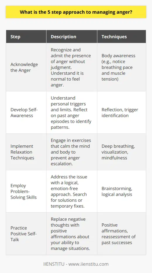 Understanding anger and learning to manage it can significantly enhance your mental health and interpersonal relationships. Anger, while a normal and often healthy emotion, can spiral out of control and become destructive if not appropriately managed. The five-step approach to anger management offers a structured way to handle anger more constructively. Here is a detailed look at each step:Step One: Acknowledge the AngerThe acknowledgment of anger is the foundational step in the management process. Recognize your anger without judgment. It is crucial to admit to yourself that you are angry and to understand that it is okay to feel this way. However, it is how you handle this emotion that matters. To fully acknowledge your anger, pay attention to how your body reacts. Does your breathing quicken? Do your muscles tense? Noting these signals early on can prevent the escalation of anger.Step Two: Develop Self-AwarenessSelf-awareness is key to understanding your personal anger patterns. What specific events or situations trigger your anger? Do certain people or words ignite frustration in you? Reflect on past instances and notice any common themes. Self-awareness extends to recognizing your limits in stressful situations and knowing when it's time to step back to prevent an angry response.Step Three: Implement Relaxation TechniquesWhen you're aware that you're becoming angry, it's time to engage in relaxation techniques. Techniques such as deep breathing exercises—inhaling slowly through the nose, holding the breath for a few seconds, and exhaling through the mouth—can be highly effective. Visualization can also play a crucial role in calming the mind—imagine a peaceful place or situation. Mindfulness exercises, like focusing your attention on the present moment, can also diffuse anger.Step Four: Employ Problem-Solving SkillsOnce you've calmed your initial emotional response with relaxation techniques, it's time to tackle the problem at hand. Problem-solving involves identifying the issue that caused the anger and brainstorming potential solutions. It's important to approach the problem logically, without emotion clouding your judgment. Sometimes, finding a temporary workaround is the best immediate action if a solution is not clear. Remember, not all problems can be solved at once or by yourself.Step Five: Practice Positive Self-TalkThe final step requires you to change how you talk to yourself during and after anger-inducing incidents. Negative self-talk can intensify anger and lead to a pessimistic outlook on your ability to handle situations. Replace these thoughts with positive affirmations. Remind yourself of your skills, your past success in managing anger, and affirm that you can handle the current situation calmly and constructively.Employing these five steps consistently can drastically improve your ability to manage anger. Like any skill, mastering anger management takes time and practice. The more you work on understanding and applying these steps, the more automatic your healthy responses to anger will become. Whether in personal relationships or in professional environments, applying these steps can foster a more positive and composed mindset, making interactions more constructive and less governed by the whims of unchecked emotions.