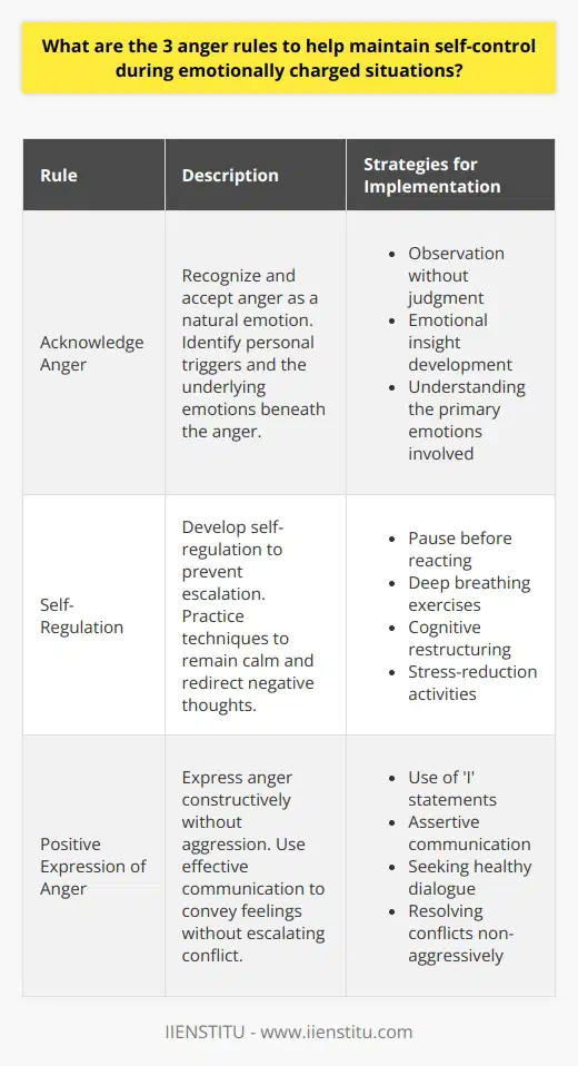 Understanding and managing anger effectively is critical in maintaining self-control during emotionally charged situations. Various strategies and principles can guide us to better handle our responses, and chief among these are the three fundamental anger rules.**Rule 1: Acknowledge Anger**The first rule is to acknowledge the existence of anger. It is essential to understand that anger is a natural emotion, just like joy or sadness, and it is okay to feel angry. However, acknowledging anger extends beyond simply knowing you're mad; it's about identifying the source of the anger and understanding your personal triggers. By observing the emotion without judgment, you can prevent it from controlling your actions. Realize that anger is often a secondary emotion, covering up fear, hurt, or frustration. Ackrehending this can lead to deeper emotional insight that aids in addressing the root causes of your responses.**Rule 2: Self-Regulation**The second rule involves practicing self-regulation. It is crucial to develop techniques that help you remain calm and prevent the anger from escalating. This self-regulation is a learned skill - it involves pausing before reacting, utilizing stress reduction techniques such as deep breathing, meditation, or even simple activities such as counting to ten or removing yourself temporarily from the triggering situation. Furthermore, cognitive strategies like cognitive restructuring can be extremely effective, allowing you to challenge and change the negative thoughts that often fuel anger.**Rule 3: Positive Expression of Anger**The third rule is based on the principle of positive expression of anger. Effective communication is key to this approach. When anger arises, expressing it constructively without aggression is critical to prevent harm to oneself or others. The use of 'I' statements such as I feel upset when… instead of 'you' statements that may come across as accusatory such as You always make me angry… allows for personal feelings to be expressed without blaming others and escalating the conflict. It's about being assertive, not aggressive, thus allowing for a healthier dialogue and resolution.These three rules provide a framework for dealing with anger in a controlled and constructive way. They help in deciphering one's emotional landscape, guiding one through a path of self-discovery and improved interpersonal relationships. It is a continuous learning process that ultimately fosters emotional intelligence, resilience, and a more harmonious interaction with others.By instituting these rules, individuals can foster healthier ways of managing conflicts and emotions, leading to more productive outcomes both personally and in their interactions with others. Whether in personal relationships, professional settings, or daily interactions, applying these rules can transform destructive anger into an opportunity for growth and understanding.