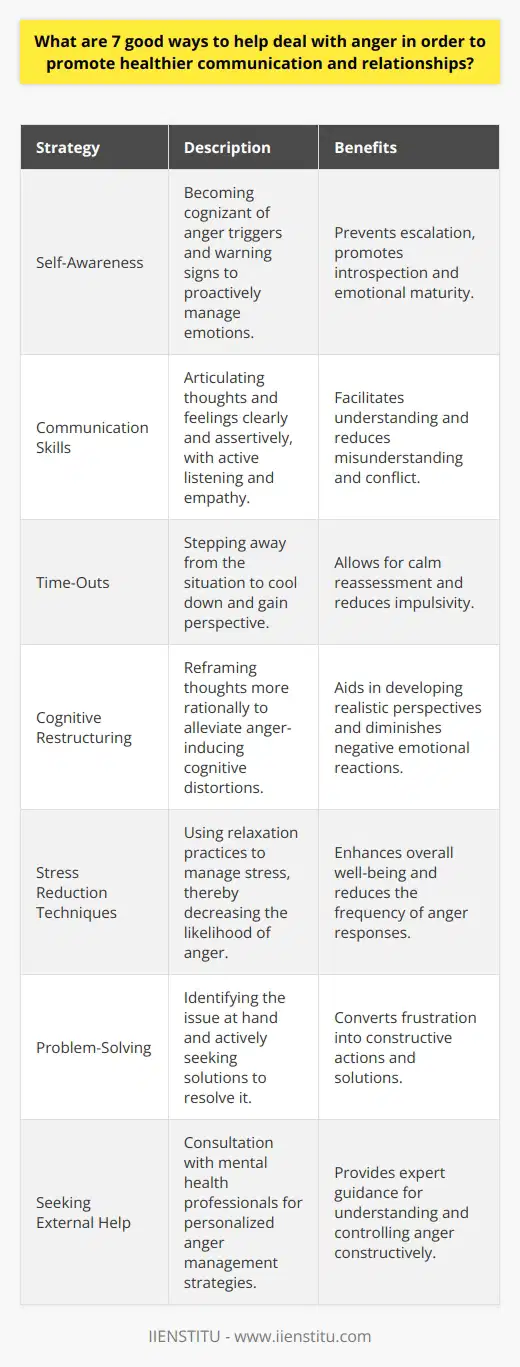 Managing anger is an essential aspect of fostering healthier communication and relationships. Here are seven strategies to help deal with anger effectively:1. **Self-Awareness**: Becoming self-aware is key in managing anger. By recognizing and understanding the triggers and early warning signs of anger, individuals can take proactive steps to address their feelings before they escalate. This may involve acknowledging the physical signs of anger or reflecting on past incidents to identify patterns in behavior.2. **Communication Skills**: Developing good communication skills is crucial for anger management. Express your feelings and thoughts clearly and assertively, without becoming defensive or aggressive. Effective communication involves active listening, empathy, and the ability to convey your needs without putting others on the defensive.3. **Time-Outs**: When feeling overwhelmed by anger, taking a time-out can be highly beneficial. Removing oneself from the situation provides an opportunity to cool down, gather thoughts, and approach the issue with a clearer and calmer mindset.4. **Cognitive Restructuring**: This involves changing the way you think about situations that anger you. Instead of thinking in terms of absolutes or using catastrophic language, try to reframe your thoughts in a more rational and less emotional way. Recognize and challenge any irrational beliefs that may be contributing to your anger.5. **Stress Reduction Techniques**: Since anger can often be a response to stress, implementing stress reduction techniques can lessen the likelihood of angry outbursts. This may include activities like yoga, deep breathing exercises, progressive muscle relaxation, or visualization.6. **Problem-Solving**: Anger can sometimes be the result of facing problems or challenges. In such cases, taking a problem-solving approach can alleviate frustration. Identify the problem, brainstorm potential solutions, weigh the pros and cons, and take actionable steps to address the issue.7. **Seeking External Help**: Sometimes, managing anger on one's own can be challenging. Seeking external help from a mental health professional can provide individualized strategies and techniques for better anger management. Professionals can help you understand the root causes of your anger and teach you how to handle it constructively.These strategies provide a framework for dealing with anger in a healthier manner. Building upon these techniques can lead to improved communication, strengthened relationships, and an overall better quality of life. Remember, the goal is not to suppress anger but to understand it and to express it in a controlled, constructive way.