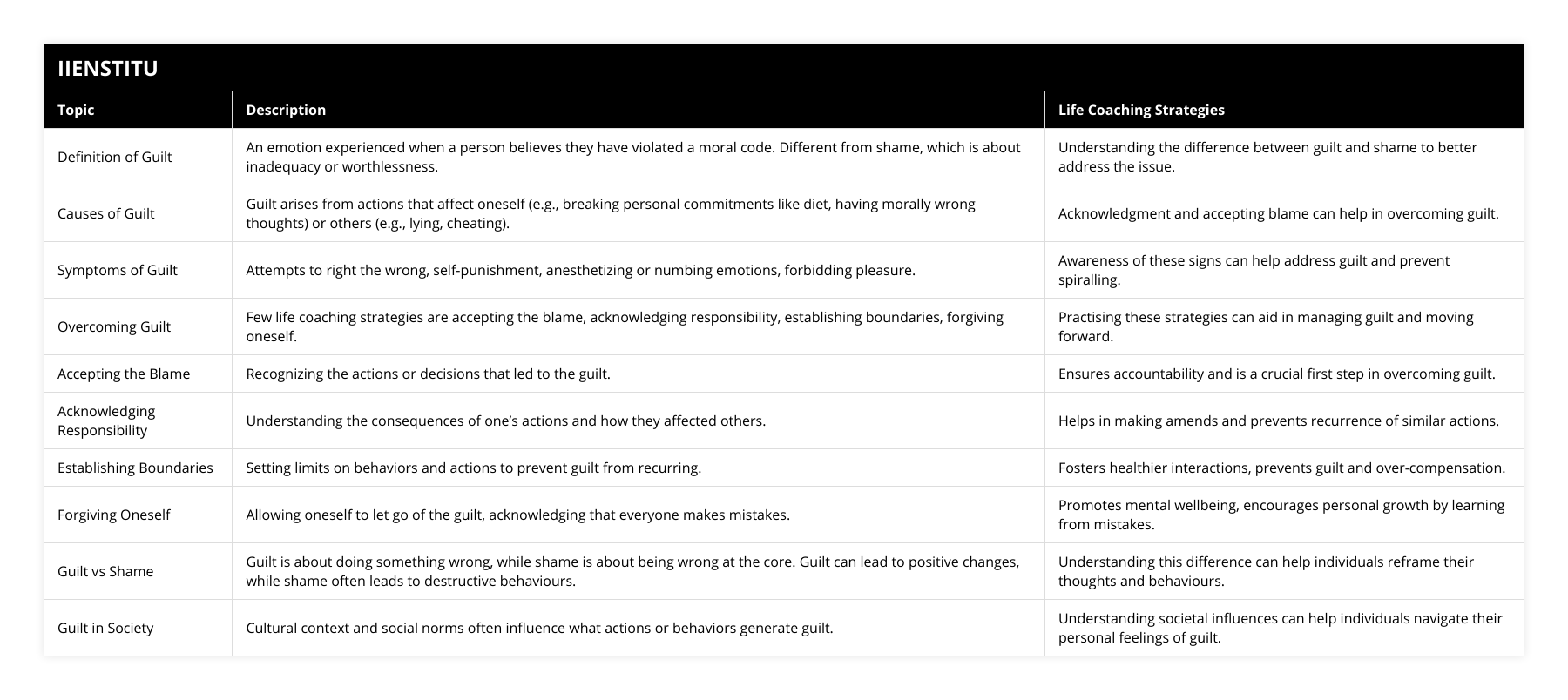 Definition of Guilt, An emotion experienced when a person believes they have violated a moral code Different from shame, which is about inadequacy or worthlessness, Understanding the difference between guilt and shame to better address the issue, Causes of Guilt, Guilt arises from actions that affect oneself (eg, breaking personal commitments like diet, having morally wrong thoughts) or others (eg, lying, cheating), Acknowledgment and accepting blame can help in overcoming guilt, Symptoms of Guilt, Attempts to right the wrong, self-punishment, anesthetizing or numbing emotions, forbidding pleasure, Awareness of these signs can help address guilt and prevent spiralling, Overcoming Guilt, Few life coaching strategies are accepting the blame, acknowledging responsibility, establishing boundaries, forgiving oneself, Practising these strategies can aid in managing guilt and moving forward, Accepting the Blame, Recognizing the actions or decisions that led to the guilt, Ensures accountability and is a crucial first step in overcoming guilt, Acknowledging Responsibility, Understanding the consequences of one’s actions and how they affected others, Helps in making amends and prevents recurrence of similar actions, Establishing Boundaries, Setting limits on behaviors and actions to prevent guilt from recurring, Fosters healthier interactions, prevents guilt and over-compensation, Forgiving Oneself, Allowing oneself to let go of the guilt, acknowledging that everyone makes mistakes, Promotes mental wellbeing, encourages personal growth by learning from mistakes, Guilt vs Shame, Guilt is about doing something wrong, while shame is about being wrong at the core Guilt can lead to positive changes, while shame often leads to destructive behaviours, Understanding this difference can help individuals reframe their thoughts and behaviours, Guilt in Society, Cultural context and social norms often influence what actions or behaviors generate guilt, Understanding societal influences can help individuals navigate their personal feelings of guilt