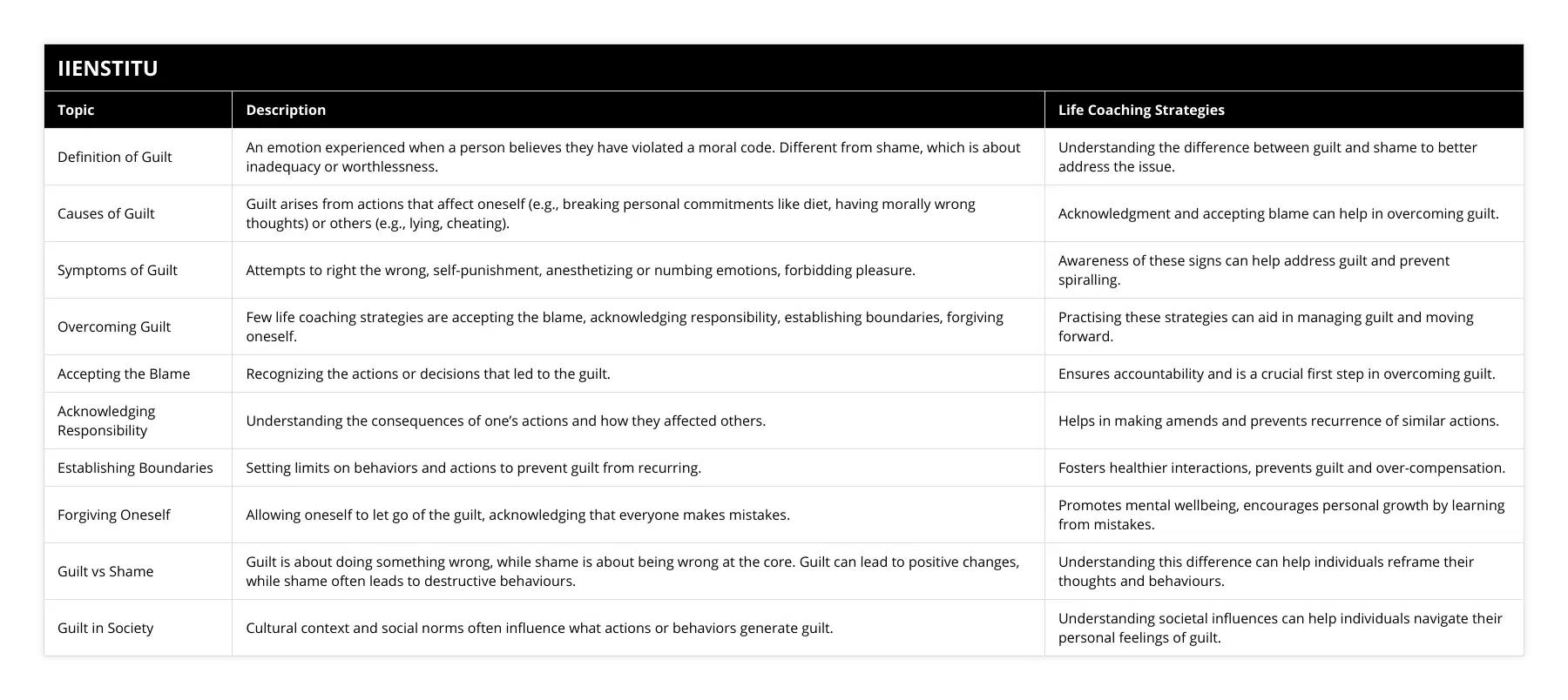 Definition of Guilt, An emotion experienced when a person believes they have violated a moral code Different from shame, which is about inadequacy or worthlessness, Understanding the difference between guilt and shame to better address the issue, Causes of Guilt, Guilt arises from actions that affect oneself (eg, breaking personal commitments like diet, having morally wrong thoughts) or others (eg, lying, cheating), Acknowledgment and accepting blame can help in overcoming guilt, Symptoms of Guilt, Attempts to right the wrong, self-punishment, anesthetizing or numbing emotions, forbidding pleasure, Awareness of these signs can help address guilt and prevent spiralling, Overcoming Guilt, Few life coaching strategies are accepting the blame, acknowledging responsibility, establishing boundaries, forgiving oneself, Practising these strategies can aid in managing guilt and moving forward, Accepting the Blame, Recognizing the actions or decisions that led to the guilt, Ensures accountability and is a crucial first step in overcoming guilt, Acknowledging Responsibility, Understanding the consequences of one’s actions and how they affected others, Helps in making amends and prevents recurrence of similar actions, Establishing Boundaries, Setting limits on behaviors and actions to prevent guilt from recurring, Fosters healthier interactions, prevents guilt and over-compensation, Forgiving Oneself, Allowing oneself to let go of the guilt, acknowledging that everyone makes mistakes, Promotes mental wellbeing, encourages personal growth by learning from mistakes, Guilt vs Shame, Guilt is about doing something wrong, while shame is about being wrong at the core Guilt can lead to positive changes, while shame often leads to destructive behaviours, Understanding this difference can help individuals reframe their thoughts and behaviours, Guilt in Society, Cultural context and social norms often influence what actions or behaviors generate guilt, Understanding societal influences can help individuals navigate their personal feelings of guilt