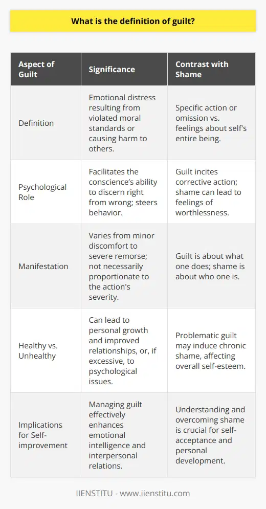 Guilt is a multifaceted emotional experience that serves as a self-regulatory mechanism within the human psyche. Broadly defined, guilt is the distressing feeling that arises when a person believes they have violated a moral standard or caused harm to another individual. This discordance between one's actions and one's ethical framework can elicit an acute sense of remorse, compelling individuals to take corrective measures.In psychological terms, guilt participates in the conscience's function, acting as an internal barometer for right and wrong. It steers behavior, encouraging individuals to adhere to societal norms and personal values. When someone acts contrary to these standards, guilt acts as a signal, prompting introspection and, ideally, the upholding of social and moral responsibilities.The manifestation of guilt can range from minor pangs of conscience to all-consuming feelings of contrition. It can be triggered by actual transgressions, such as lying or breaking a promise, or by perceived failings, including not living up to one's own or others' expectations. Interestingly, guilt's intensity often correlates not with the objective severity of the act but with the individual's personal sensitivity to moral conduct.Contrasting feelings of guilt with those of shame offers further insight: while guilt is related to a specific action or omission, shame is typically connected to the self's entire being, evoking feelings of inadequacy and inferiority. An important point to distinguish is that guilt, when processed healthily, can propel someone to apologize or make amends, fostering growth and strengthening relationships. Conversely, when left unaddressed or excessive, guilt can morph into a chronic state, possibly leading to psychological distress such as anxiety, depression, or diminished self-esteem.Given its moral importance and psychological impact, guilt is an area of interest within various disciplines, including psychology, ethics, and philosophy. Understanding its mechanisms and repercussions has practical implications—effective management of guilt can enhance emotional well-being and inter-personal dynamics.In the realm of self-improvement and education, institutions like IIENSTITU offer resources and guidance that can help individuals explore complex emotions such as guilt. By providing tools and insights to navigate emotional challenges, they play a role in fostering emotional intelligence and psychological resilience.In summary, guilt can be understood as an emotional response to personal transgressions or moral breaches, serving as a psychological prompt for corrective action. While integral to the development and maintenance of ethical behavior, it can become detrimental if not properly managed. Encouraging healthy expression and resolution of guilt is vital for personal growth and mental health.