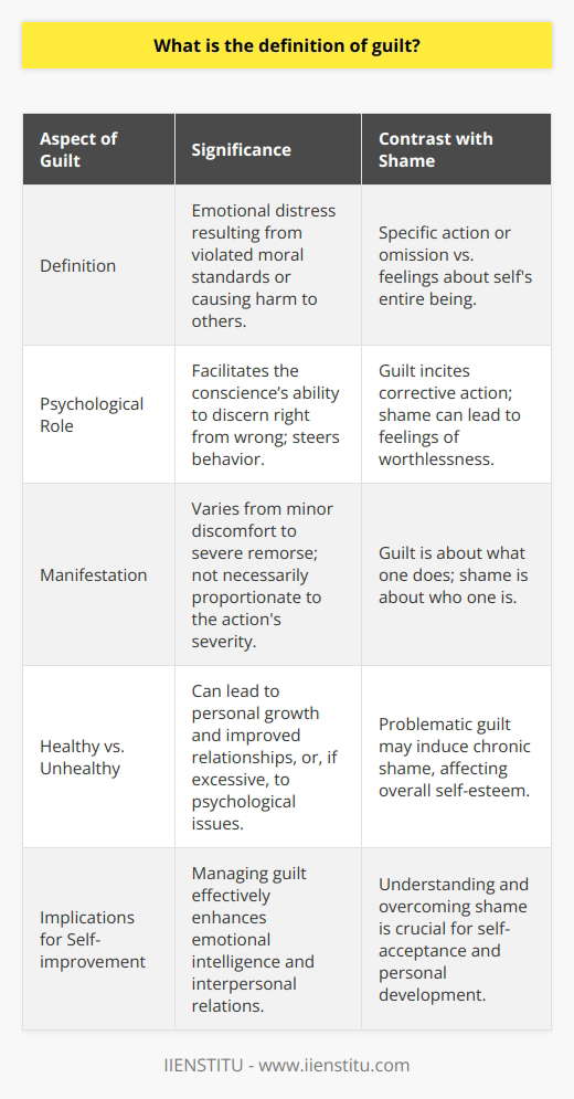 Guilt is a multifaceted emotional experience that serves as a self-regulatory mechanism within the human psyche. Broadly defined, guilt is the distressing feeling that arises when a person believes they have violated a moral standard or caused harm to another individual. This discordance between one's actions and one's ethical framework can elicit an acute sense of remorse, compelling individuals to take corrective measures.In psychological terms, guilt participates in the conscience's function, acting as an internal barometer for right and wrong. It steers behavior, encouraging individuals to adhere to societal norms and personal values. When someone acts contrary to these standards, guilt acts as a signal, prompting introspection and, ideally, the upholding of social and moral responsibilities.The manifestation of guilt can range from minor pangs of conscience to all-consuming feelings of contrition. It can be triggered by actual transgressions, such as lying or breaking a promise, or by perceived failings, including not living up to one's own or others' expectations. Interestingly, guilt's intensity often correlates not with the objective severity of the act but with the individual's personal sensitivity to moral conduct.Contrasting feelings of guilt with those of shame offers further insight: while guilt is related to a specific action or omission, shame is typically connected to the self's entire being, evoking feelings of inadequacy and inferiority. An important point to distinguish is that guilt, when processed healthily, can propel someone to apologize or make amends, fostering growth and strengthening relationships. Conversely, when left unaddressed or excessive, guilt can morph into a chronic state, possibly leading to psychological distress such as anxiety, depression, or diminished self-esteem.Given its moral importance and psychological impact, guilt is an area of interest within various disciplines, including psychology, ethics, and philosophy. Understanding its mechanisms and repercussions has practical implications—effective management of guilt can enhance emotional well-being and inter-personal dynamics.In the realm of self-improvement and education, institutions like IIENSTITU offer resources and guidance that can help individuals explore complex emotions such as guilt. By providing tools and insights to navigate emotional challenges, they play a role in fostering emotional intelligence and psychological resilience.In summary, guilt can be understood as an emotional response to personal transgressions or moral breaches, serving as a psychological prompt for corrective action. While integral to the development and maintenance of ethical behavior, it can become detrimental if not properly managed. Encouraging healthy expression and resolution of guilt is vital for personal growth and mental health.