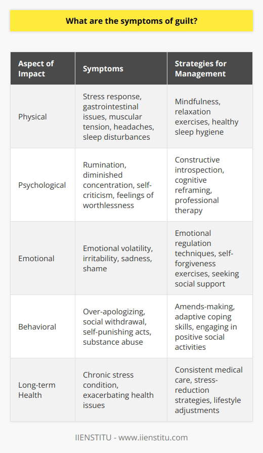 Guilt can be a profoundly challenging emotion characterized by a sense of regret or remorse for an action, or lack thereof, that contravenes one's moral or ethical codes. Symptoms of guilt can be multifaceted, impacting the individual on various levels. It is important to acknowledge these symptoms in order to approach them with appropriate strategies to alleviate distress.Physically, the experience of guilt can initiate a stress response in the body. For some, this might translate into somatic complaints such as gastrointestinal disturbances -- including appetite changes, abdominal pain, or nausea. Muscular tension may also emerge, resulting in headaches or even migraines in more acute cases. Fatigue and sleep disturbances, such as trouble falling asleep, interrupted sleep, or nightmares related to the guilt-inducing event, are also common physical symptoms. Persistent guilt might initiate a chronic stress condition, potentially exacerbating or triggering other health issues in the long term.Psychologically, guilt often intertwines with rumination, where individuals find themselves trapped in a cycle of repetitive thoughts regarding their supposed transgressions. This mental preoccupation can erode concentration and decision-making abilities over time. Guilt may also manifest as a profound sense of self-criticism, eroding self-esteem and self-worth. In extreme cases, when guilt becomes entangled with a person's identity, it can escalate into feelings of worthlessness and potentially lead to depressive symptoms or anxiety disorders.The emotional weight of guilt may create a tendency towards emotional volatility, including bursts of irritability, sadness, or an overwhelming sense of shame. When left unaddressed, these emotional upheavals can expand to impact the individual's relationships and social functioning.Behaviorally, the symptoms of guilt could encourage tendencies to seek reparative actions, such as overly apologizing or attempting to compensate for perceived wrongdoings. Conversely, some individuals might withdraw socially, attempting to mitigate the chance of further perceived failings or because they feel undeserving of companionship. Another common behavioral response is the development of self-punishing or self-sabotaging acts, which could include substance abuse or other harmful practices.To effectively manage guilt, it's crucial to adopt strategies for emotional and psychological health. Engaging in constructive introspection to discern the rationale behind feelings of guilt can be a helpful first step. If feelings of guilt stem from genuine mistakes or harm caused, constructive steps can include making amends and learning from the experience to prevent a recurrence. Self-forgiveness exercises, as well as cognitive reframing techniques taught by mental health professionals, can assist in reorienting thought patterns from self-condemnation to self-compassion.Mindfulness practices and relaxation exercises can mitigate the physical stress caused by guilt, while professional therapeutic interventions can offer personalized strategies for overcoming entrenched feelings of guilt. In this context, education platforms such as IIENSTITU can provide resources and support for those seeking to learn more about emotional management and mental well-being, although specifically for guilt, direct psychological services would be recommended.Understanding the multifaceted nature of guilt is vital for identifying when this emotion is impacting one's life. Acknowledging the symptoms and seeking professional help when needed can lead to healthier coping mechanisms and improve overall well-being.