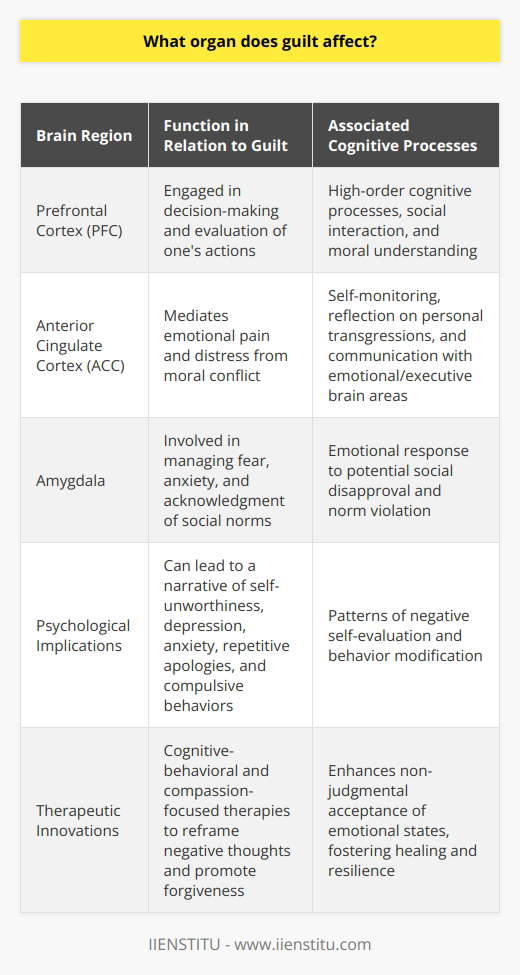 Guilt is an emotion with deep psychological roots and a distinctive neuronal signature. As a multi-faceted experience, it intricately weaves together feelings of remorse, regret, and self-reproach. Its ability to impact behavior and cognition underscores the evolutionary advantage of guilt as a social emotion that reinforces moral conduct and fosters healthy interpersonal relationships.**Neurological Underpinnings of Guilt**Guilt's primary residence within the brain is a testament to its complexity. It orchestration involves a symphony of brain regions. Scientists, through functional MRI studies, have identified key neural players that respond when an individual processes feelings of guilt.**Prefrontal Cortex: The Judgment Centre**Critical for guilt is the prefrontal cortex (PFC), particularly the dorsolateral and ventromedial sections. The PFC is engaged in high-order cognitive processes, such as decision-making, social interaction, and the formulation of an understanding of right and wrong. When guilt surfaces, it often involves retrospection and evaluation of one's actions, processes governed by the PFC.**Moral Reasoning and the Anterior Cingulate Cortex**The ACC has a distinctive role in how guilt affects the brain—it is here where emotional pain and the distress of moral conflict manifest. The ACC’s structure allows it to communicate with the emotional centers of the brain as well as executive functions, situating it as a crux for self-monitoring and reflecting on personal transgressions.**Amygdala: The Emotional Sentinel**The amygdala's hand in processing guilt is principally related to its core function in managing fear, anxiety, and social norms acknowledgment. Guilt and fear can be intertwined; for example, the fear of breaking social bonds or eliciting disapproval can trigger guilt which is discerned through amygdala engagement.**Psychological Impacts of Guilt**Prolonged guilt can lead to a number of psychological challenges. It might start weaving a narrative of self-unworthiness, potentially triggering depressive episodes and anxiety. Guilt has a sneaky way of perpetuating certain behaviors, like repeatedly apologizing or engaging in compulsive acts to assuage the lingering discomfort it generates—patterns observed in obsessive-compulsive disorder.**Innovations in Addressing Guilt-Related Conditions**Addressing guilt within therapeutic settings involves cognitive-behavioral strategies aimed at reframing negative thoughts and promoting forgiveness whether towards oneself or others. Mindfulness and compassion-focused therapies are emerging as effective tools for mitigating the impact of guilt, as they facilitate a non-judgmental acceptance of one’s emotional states.**Conclusion**Guilt's indelible mark on the brain is irrefutable—it ensnares key regions involved in emotion, cognition, and morality. With its ability to induce both positive social cooperation and personal despair, understanding the nuance of guilt is paramount. As neuroscience continues to delineate guilt's cerebral pathways, there lies hope for more effective psychological interventions that heal rather than hinder the human spirit.