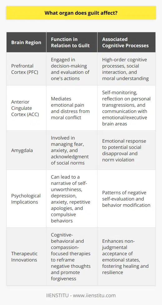 Guilt is an emotion with deep psychological roots and a distinctive neuronal signature. As a multi-faceted experience, it intricately weaves together feelings of remorse, regret, and self-reproach. Its ability to impact behavior and cognition underscores the evolutionary advantage of guilt as a social emotion that reinforces moral conduct and fosters healthy interpersonal relationships.**Neurological Underpinnings of Guilt**Guilt's primary residence within the brain is a testament to its complexity. It orchestration involves a symphony of brain regions. Scientists, through functional MRI studies, have identified key neural players that respond when an individual processes feelings of guilt.**Prefrontal Cortex: The Judgment Centre**Critical for guilt is the prefrontal cortex (PFC), particularly the dorsolateral and ventromedial sections. The PFC is engaged in high-order cognitive processes, such as decision-making, social interaction, and the formulation of an understanding of right and wrong. When guilt surfaces, it often involves retrospection and evaluation of one's actions, processes governed by the PFC.**Moral Reasoning and the Anterior Cingulate Cortex**The ACC has a distinctive role in how guilt affects the brain—it is here where emotional pain and the distress of moral conflict manifest. The ACC’s structure allows it to communicate with the emotional centers of the brain as well as executive functions, situating it as a crux for self-monitoring and reflecting on personal transgressions.**Amygdala: The Emotional Sentinel**The amygdala's hand in processing guilt is principally related to its core function in managing fear, anxiety, and social norms acknowledgment. Guilt and fear can be intertwined; for example, the fear of breaking social bonds or eliciting disapproval can trigger guilt which is discerned through amygdala engagement.**Psychological Impacts of Guilt**Prolonged guilt can lead to a number of psychological challenges. It might start weaving a narrative of self-unworthiness, potentially triggering depressive episodes and anxiety. Guilt has a sneaky way of perpetuating certain behaviors, like repeatedly apologizing or engaging in compulsive acts to assuage the lingering discomfort it generates—patterns observed in obsessive-compulsive disorder.**Innovations in Addressing Guilt-Related Conditions**Addressing guilt within therapeutic settings involves cognitive-behavioral strategies aimed at reframing negative thoughts and promoting forgiveness whether towards oneself or others. Mindfulness and compassion-focused therapies are emerging as effective tools for mitigating the impact of guilt, as they facilitate a non-judgmental acceptance of one’s emotional states.**Conclusion**Guilt's indelible mark on the brain is irrefutable—it ensnares key regions involved in emotion, cognition, and morality. With its ability to induce both positive social cooperation and personal despair, understanding the nuance of guilt is paramount. As neuroscience continues to delineate guilt's cerebral pathways, there lies hope for more effective psychological interventions that heal rather than hinder the human spirit.
