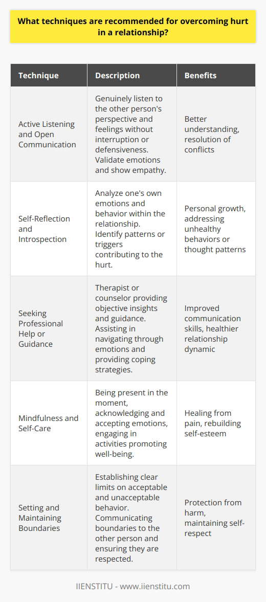 Overcoming hurt in a relationship can be a challenging and complex process. However, there are techniques that can help individuals in this situation. One effective technique is to practice active listening and open communication. This involves genuinely listening to the other person's perspective and feelings without interrupting or becoming defensive. It is important to validate their emotions and show empathy towards their experiences. By engaging in open and honest communication, both individuals can better understand each other's needs and work towards finding a resolution.Another helpful technique is to engage in self-reflection and introspection. This involves taking some time to analyze one's own emotions and behavior within the relationship. It is important to question and understand any patterns or triggers that may contribute to the hurt. By becoming more self-aware, individuals can identify areas for personal growth and work towards addressing any unhealthy behaviors or thought patterns.Seeking professional help or guidance can also be beneficial for overcoming hurt in a relationship. A therapist or counselor can provide objective insights and guidance, helping individuals navigate through their emotions and provide effective coping strategies. They can also assist in improving communication skills and fostering a healthier relationship dynamic.Practicing mindfulness and self-care is another technique that can aid in healing from relationship hurt. This involves being present in the moment, acknowledging and accepting one's emotions, and engaging in activities that promote well-being. Taking care of oneself physically, emotionally, and mentally is crucial for recovering from the pain and rebuilding self-esteem.Lastly, setting and maintaining boundaries is essential for overcoming hurt in a relationship. This involves establishing clear limits about what is acceptable and unacceptable behavior. Setting boundaries helps protect oneself from further harm and enables individuals to maintain a sense of self-respect. It is important to communicate these boundaries to the other person in the relationship and ensure they are understood and respected.In conclusion, overcoming hurt in a relationship is a multifaceted process that requires patience, understanding, and effort from both parties involved. By implementing techniques such as open communication, self-reflection, seeking professional help, practicing self-care, and setting boundaries, individuals can work towards healing the relationship and finding a renewed sense of trust and happiness.