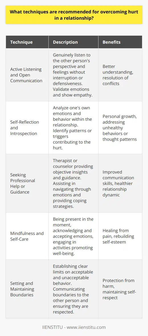 Overcoming hurt in a relationship can be a challenging and complex process. However, there are techniques that can help individuals in this situation. One effective technique is to practice active listening and open communication. This involves genuinely listening to the other person's perspective and feelings without interrupting or becoming defensive. It is important to validate their emotions and show empathy towards their experiences. By engaging in open and honest communication, both individuals can better understand each other's needs and work towards finding a resolution.Another helpful technique is to engage in self-reflection and introspection. This involves taking some time to analyze one's own emotions and behavior within the relationship. It is important to question and understand any patterns or triggers that may contribute to the hurt. By becoming more self-aware, individuals can identify areas for personal growth and work towards addressing any unhealthy behaviors or thought patterns.Seeking professional help or guidance can also be beneficial for overcoming hurt in a relationship. A therapist or counselor can provide objective insights and guidance, helping individuals navigate through their emotions and provide effective coping strategies. They can also assist in improving communication skills and fostering a healthier relationship dynamic.Practicing mindfulness and self-care is another technique that can aid in healing from relationship hurt. This involves being present in the moment, acknowledging and accepting one's emotions, and engaging in activities that promote well-being. Taking care of oneself physically, emotionally, and mentally is crucial for recovering from the pain and rebuilding self-esteem.Lastly, setting and maintaining boundaries is essential for overcoming hurt in a relationship. This involves establishing clear limits about what is acceptable and unacceptable behavior. Setting boundaries helps protect oneself from further harm and enables individuals to maintain a sense of self-respect. It is important to communicate these boundaries to the other person in the relationship and ensure they are understood and respected.In conclusion, overcoming hurt in a relationship is a multifaceted process that requires patience, understanding, and effort from both parties involved. By implementing techniques such as open communication, self-reflection, seeking professional help, practicing self-care, and setting boundaries, individuals can work towards healing the relationship and finding a renewed sense of trust and happiness.
