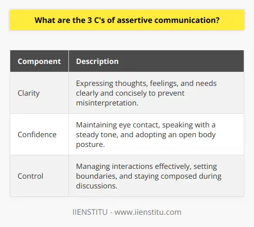 The 3 C's of assertive communication are clarity, confidence, and control. Clarity refers to expressing thoughts, feelings, and needs clearly and concisely to prevent misinterpretation. Confidence is shown through maintaining eye contact, speaking with a steady tone, and adopting an open body posture. Control involves managing interactions effectively, setting boundaries, and staying composed during discussions. By using these three components, individuals can communicate assertively and establish positive relationships in personal and professional settings.