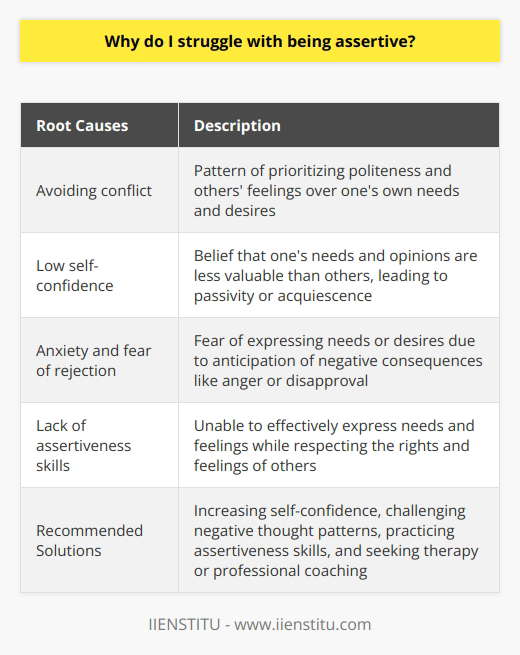 Struggling with being assertive can stem from various root causes, such as a pattern of avoiding conflict, low self-confidence, anxiety and fear of rejection, and a lack of assertiveness skills. Understanding these underlying factors is essential for addressing and overcoming this struggle.One significant cause of struggling with assertiveness is the deep-seated habit of avoiding conflict. From a young age, individuals are often taught to prioritize politeness and the feelings of others over their own needs and desires. As a result, they develop communication habits that are indirect and non-confrontational, which hinders their ability to assert themselves effectively.Low self-confidence also plays a crucial role in struggling with assertiveness. Those with low self-confidence may believe that their needs and opinions are less valuable than those of others, leading to passivity or acquiescence in situations where being assertive would be beneficial. This lack of confidence can create a self-fulfilling cycle, further diminishing self-esteem and diminishing trust in one's abilities.Anxiety and the fear of rejection can also contribute to a struggle with assertiveness. People with anxiety often fear expressing their needs or desires due to the anticipation of negative consequences such as anger, disapproval, or social exclusion. This fear can lead to avoidance or submission even in situations where being assertive is more appropriate.Furthermore, a lack of specific assertiveness skills can hinder one's ability to be assertive. Being assertive requires finding a balance between passivity and aggression, effectively expressing one's needs and feelings while respecting the rights and feelings of others. Without having learned these skills, individuals may feel unsure about how to communicate effectively in order to assert themselves without causing conflict or distress.To address struggles with assertiveness, it is crucial to recognize and tackle the underlying factors at play. Increasing self-confidence, challenging negative thought patterns, and practicing assertiveness skills can be beneficial in shifting from a passive stance to a more assertive one. Seeking therapy or professional coaching can also be helpful in identifying and addressing these issues, facilitating positive change in communication style and assertiveness.