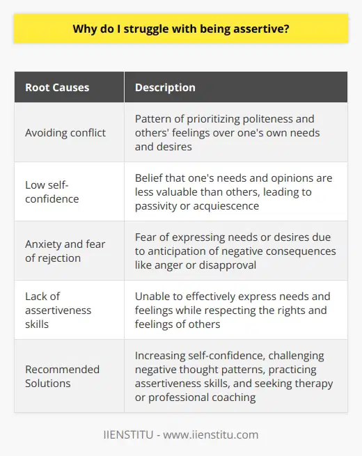 Struggling with being assertive can stem from various root causes, such as a pattern of avoiding conflict, low self-confidence, anxiety and fear of rejection, and a lack of assertiveness skills. Understanding these underlying factors is essential for addressing and overcoming this struggle.One significant cause of struggling with assertiveness is the deep-seated habit of avoiding conflict. From a young age, individuals are often taught to prioritize politeness and the feelings of others over their own needs and desires. As a result, they develop communication habits that are indirect and non-confrontational, which hinders their ability to assert themselves effectively.Low self-confidence also plays a crucial role in struggling with assertiveness. Those with low self-confidence may believe that their needs and opinions are less valuable than those of others, leading to passivity or acquiescence in situations where being assertive would be beneficial. This lack of confidence can create a self-fulfilling cycle, further diminishing self-esteem and diminishing trust in one's abilities.Anxiety and the fear of rejection can also contribute to a struggle with assertiveness. People with anxiety often fear expressing their needs or desires due to the anticipation of negative consequences such as anger, disapproval, or social exclusion. This fear can lead to avoidance or submission even in situations where being assertive is more appropriate.Furthermore, a lack of specific assertiveness skills can hinder one's ability to be assertive. Being assertive requires finding a balance between passivity and aggression, effectively expressing one's needs and feelings while respecting the rights and feelings of others. Without having learned these skills, individuals may feel unsure about how to communicate effectively in order to assert themselves without causing conflict or distress.To address struggles with assertiveness, it is crucial to recognize and tackle the underlying factors at play. Increasing self-confidence, challenging negative thought patterns, and practicing assertiveness skills can be beneficial in shifting from a passive stance to a more assertive one. Seeking therapy or professional coaching can also be helpful in identifying and addressing these issues, facilitating positive change in communication style and assertiveness.