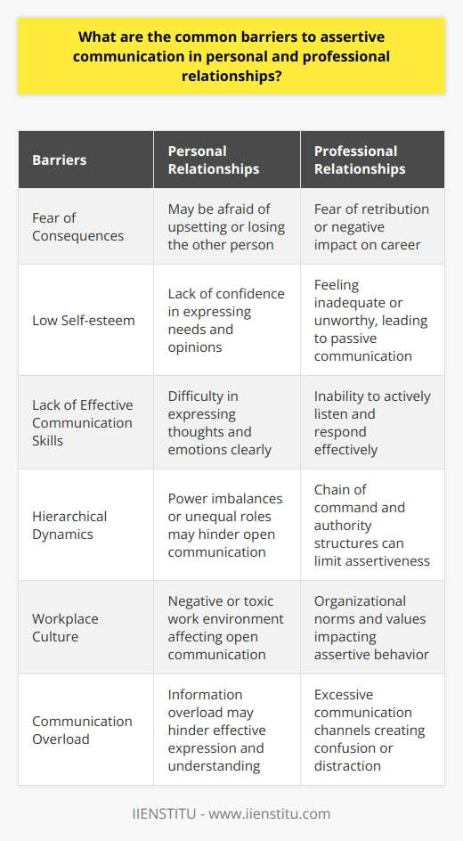 In conclusion, both personal and professional relationships can face barriers to assertive communication. These barriers include fear of consequences, low self-esteem, lack of effective communication skills, hierarchical dynamics, workplace culture, and communication overload. Overcoming these barriers is important to ensure clear and productive communication in all types of relationships.