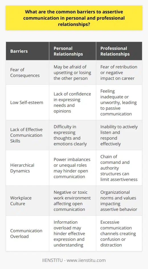 In conclusion, both personal and professional relationships can face barriers to assertive communication. These barriers include fear of consequences, low self-esteem, lack of effective communication skills, hierarchical dynamics, workplace culture, and communication overload. Overcoming these barriers is important to ensure clear and productive communication in all types of relationships.