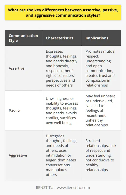 In today's fast-paced world, effective communication has become increasingly important in both personal and professional settings. However, not all communication styles are created equal. There are significant differences between assertive, passive, and aggressive communication styles, and understanding these differences can greatly improve interpersonal interactions and relationships.Assertive communication is characterized by a balanced approach that emphasizes mutual respect and understanding. Assertive communicators express their thoughts, feelings, and needs in a direct and honest manner, without violating the rights of others. They are able to comfortably stand up for themselves while still considering the perspectives and needs of others. By being assertive, individuals can effectively communicate their boundaries and desires, leading to healthier and more positive relationships.In contrast, passive communication involves an unwillingness or inability to express one's thoughts, feelings, and needs. Passive communicators often struggle to say no or assert themselves in situations where their rights might be violated. They tend to avoid conflict at all costs, sometimes to the point of sacrificing their own well-being. This approach can lead to feelings of resentment, as passive communicators may feel unheard or undervalued in their relationships. It is important to note that passive communication is not synonymous with being kind or considerate; rather, it often stems from fear of confrontation or rejection.On the other hand, aggressive communication is characterized by a disregard for the thoughts, feelings, and needs of others. Aggressive communicators prioritize their own rights and desires, often using intimidation, manipulation, or anger to assert themselves. They may speak in a loud and condescending manner, aiming to dominate conversations and manipulate others to get their way. This approach can lead to strained relationships, as aggressive communicators fail to foster an environment of respect and understanding. While aggressive communication can be effective in certain situations, such as during emergencies, it is generally not conducive to healthy and long-lasting relationships.Understanding these key differences between assertive, passive, and aggressive communication styles is crucial for effective interpersonal interactions. Assertive communication is generally considered the most constructive and healthy style, as it promotes mutual respect, understanding, and open communication. By assertively expressing our thoughts, feelings, and needs, we can create a foundation of trust and compassion in our relationships. However, it is important to remember that effective communication also involves active listening, empathy, and finding a balance between self-expression and consideration for others.In conclusion, assertive, passive, and aggressive communication styles have distinct characteristics and implications for interpersonal relationships. Assertive communication prioritizes mutual respect and understanding, allowing individuals to express themselves in a direct and honest manner. Passive communication tends to avoid conflict and can result in unhealthy relationships due to a lack of self-assertion. Aggressive communication prioritizes one's own needs without considering others and can lead to conflict and strained relationships. By understanding and adopting assertive communication, individuals can cultivate healthier and more successful relationships in all aspects of their lives.